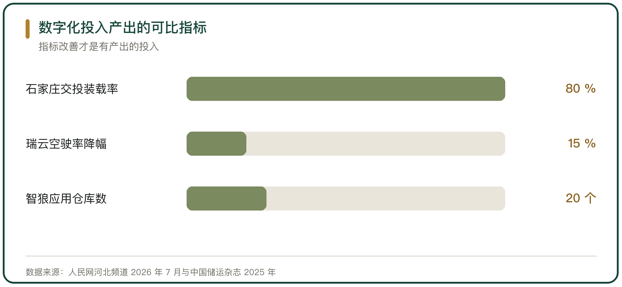 数字化投入产出的可比指标