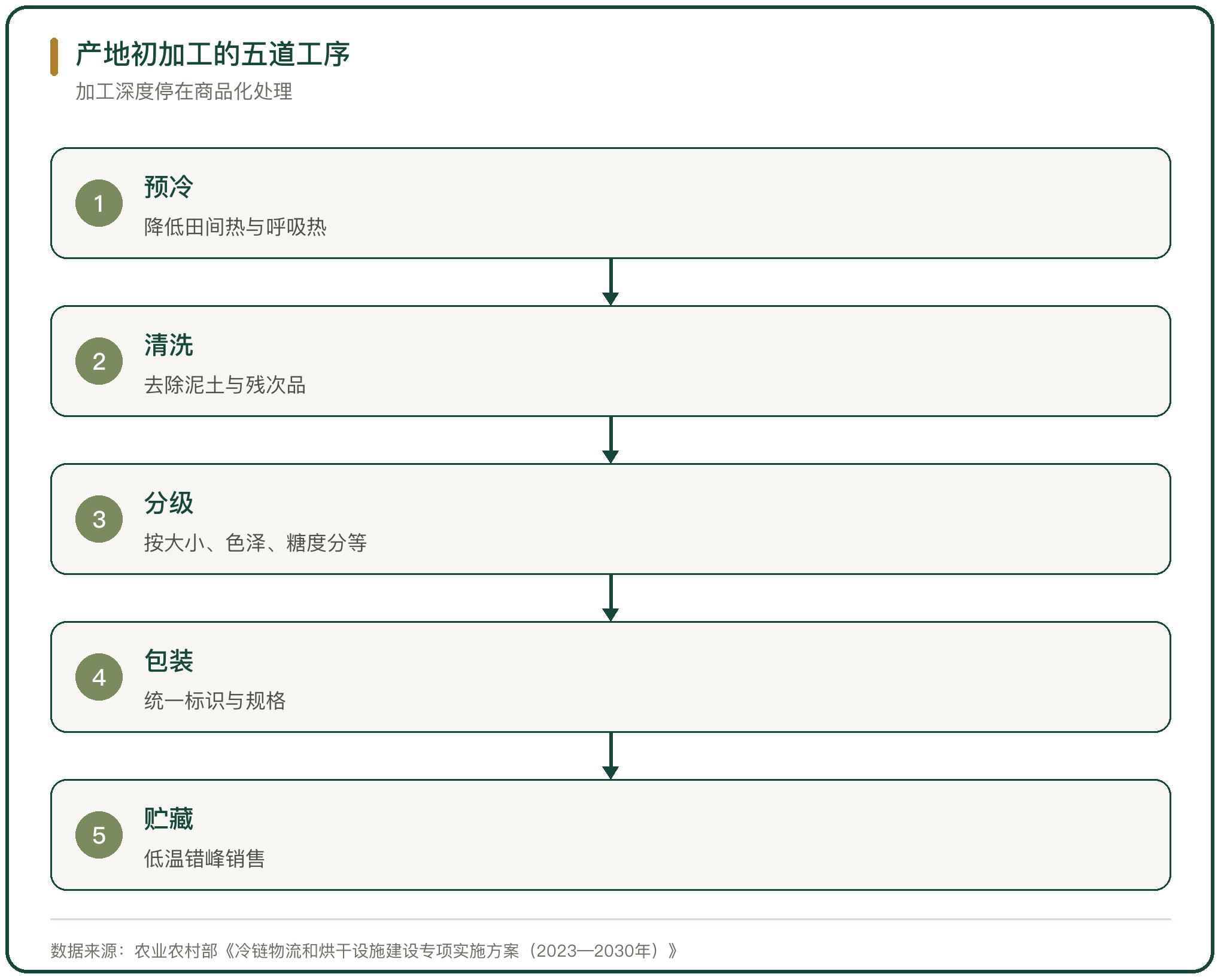 产地初加工的五道工序