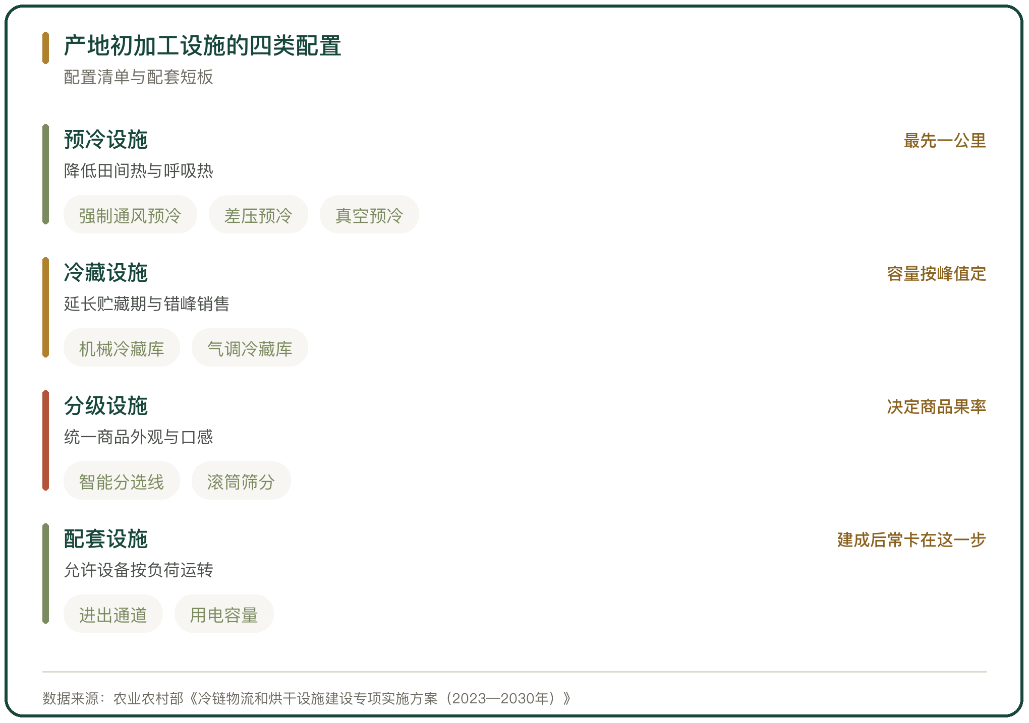 产地初加工设施的四类配置