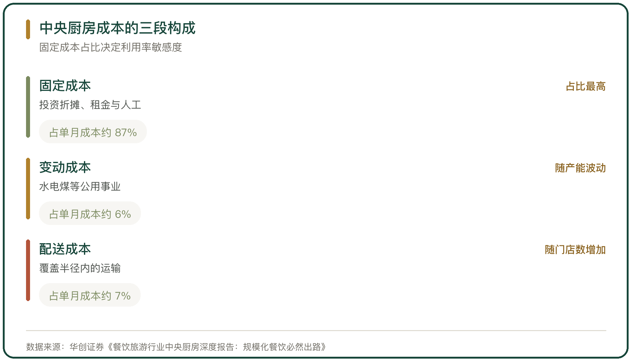 中央厨房成本的三段构成