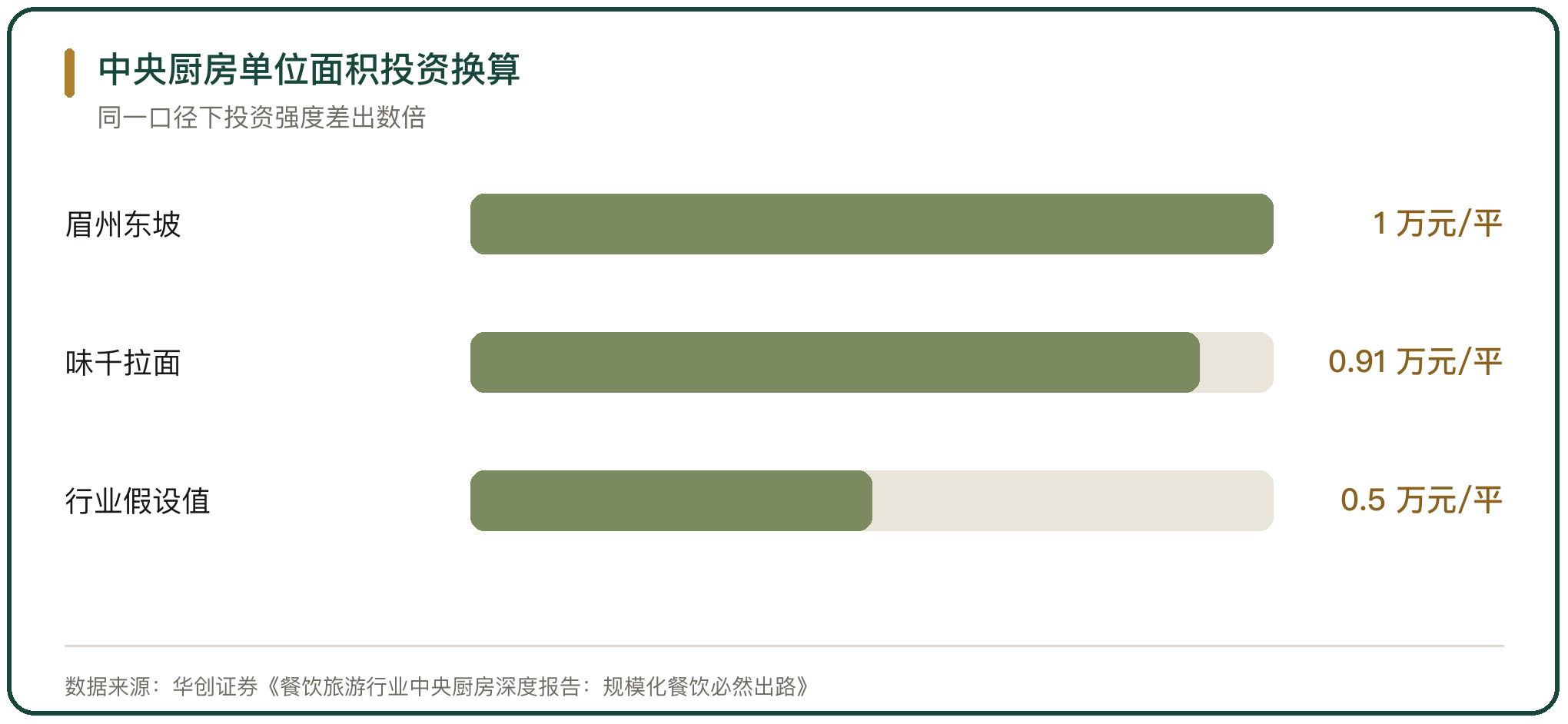 中央厨房单位面积投资换算