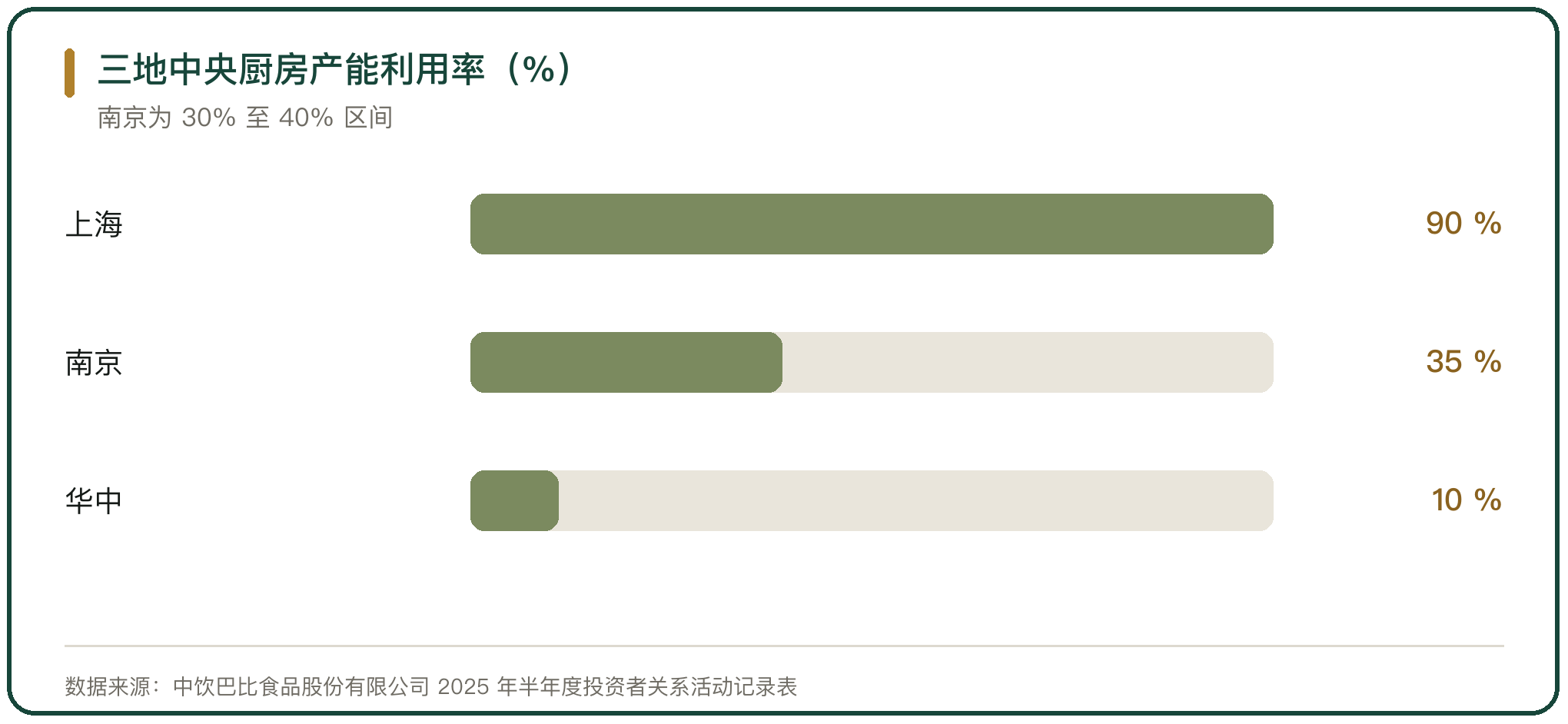 三地中央厨房产能利用率（%）