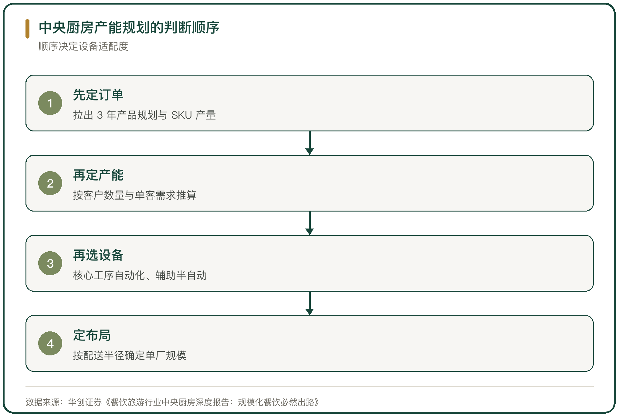中央厨房产能规划的判断顺序