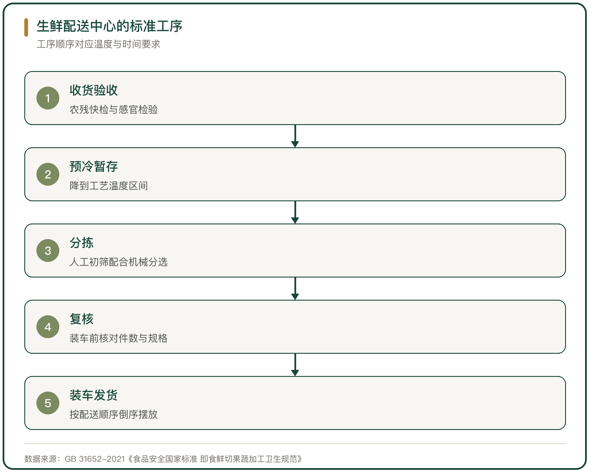 生鲜配送中心的标准工序