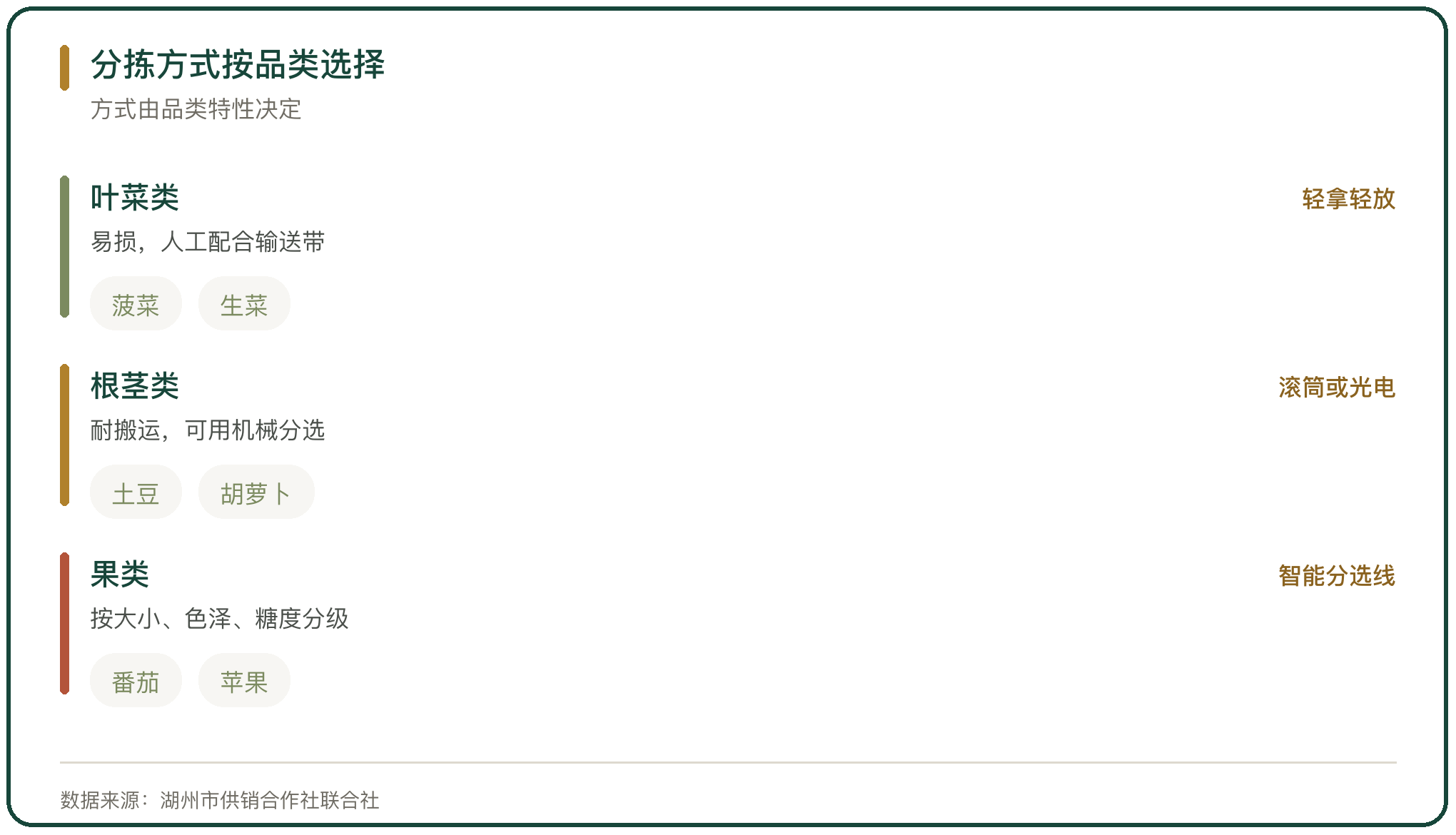 分拣方式按品类选择