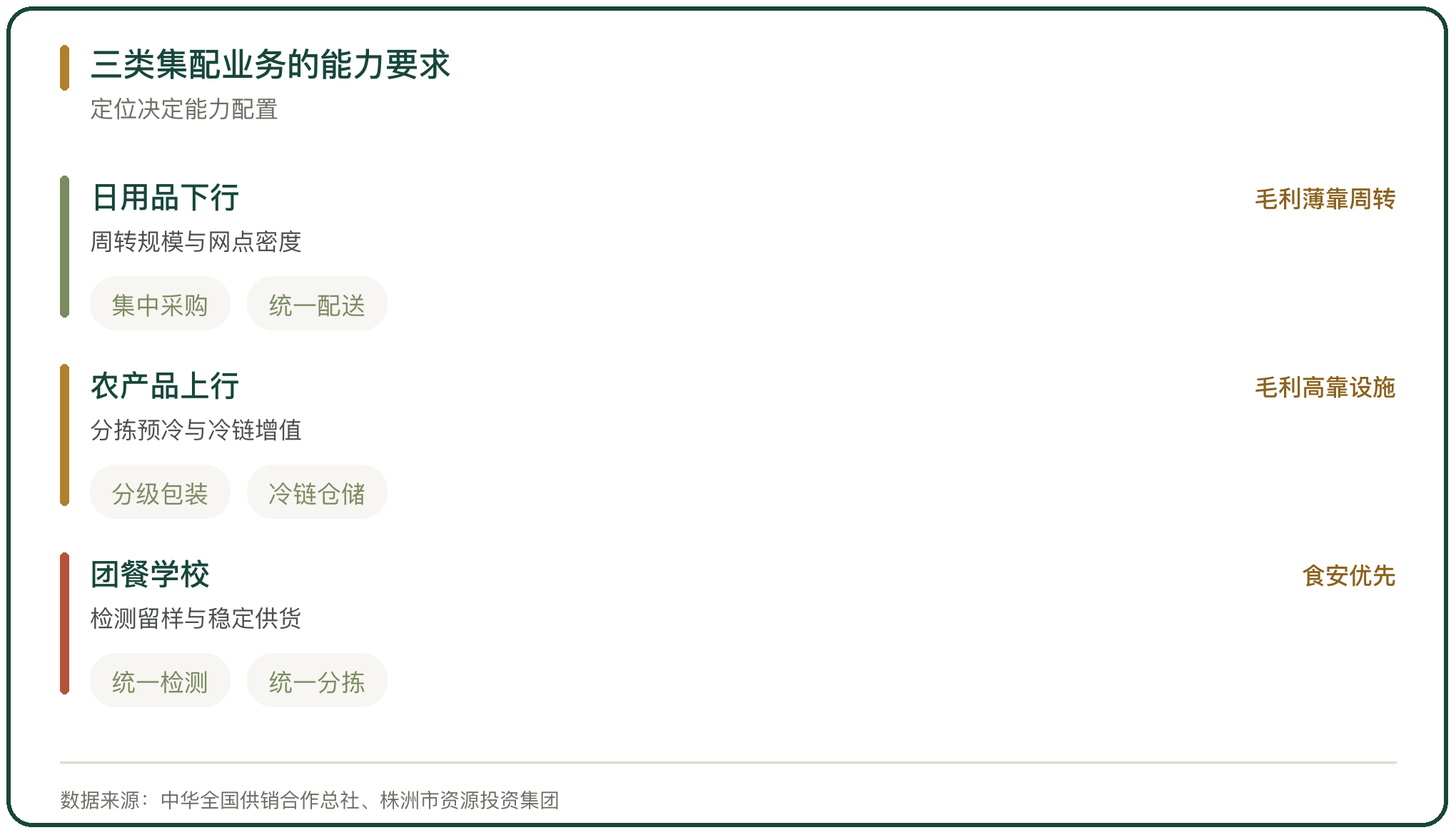 三类集配业务的能力要求