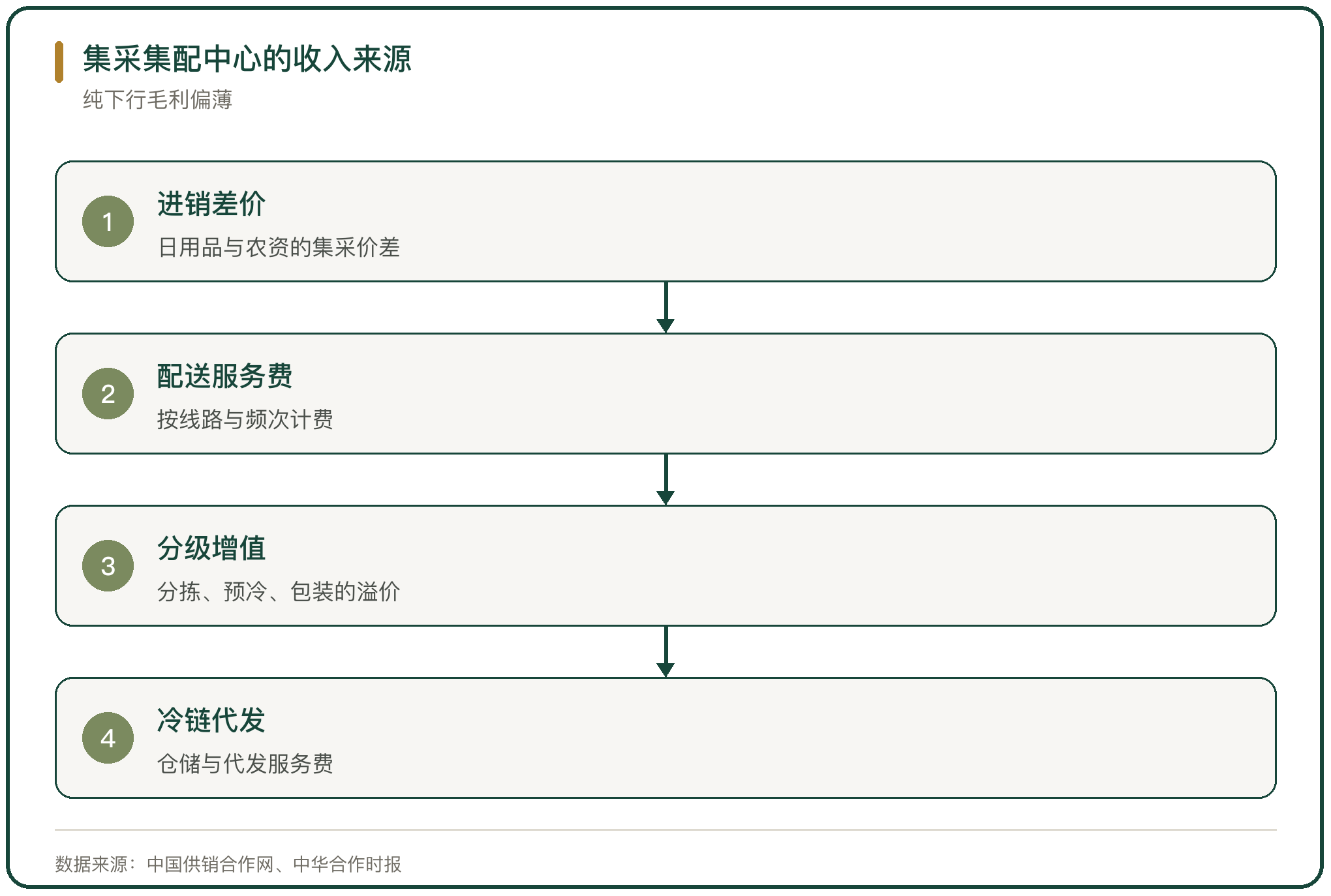 集采集配中心的收入来源
