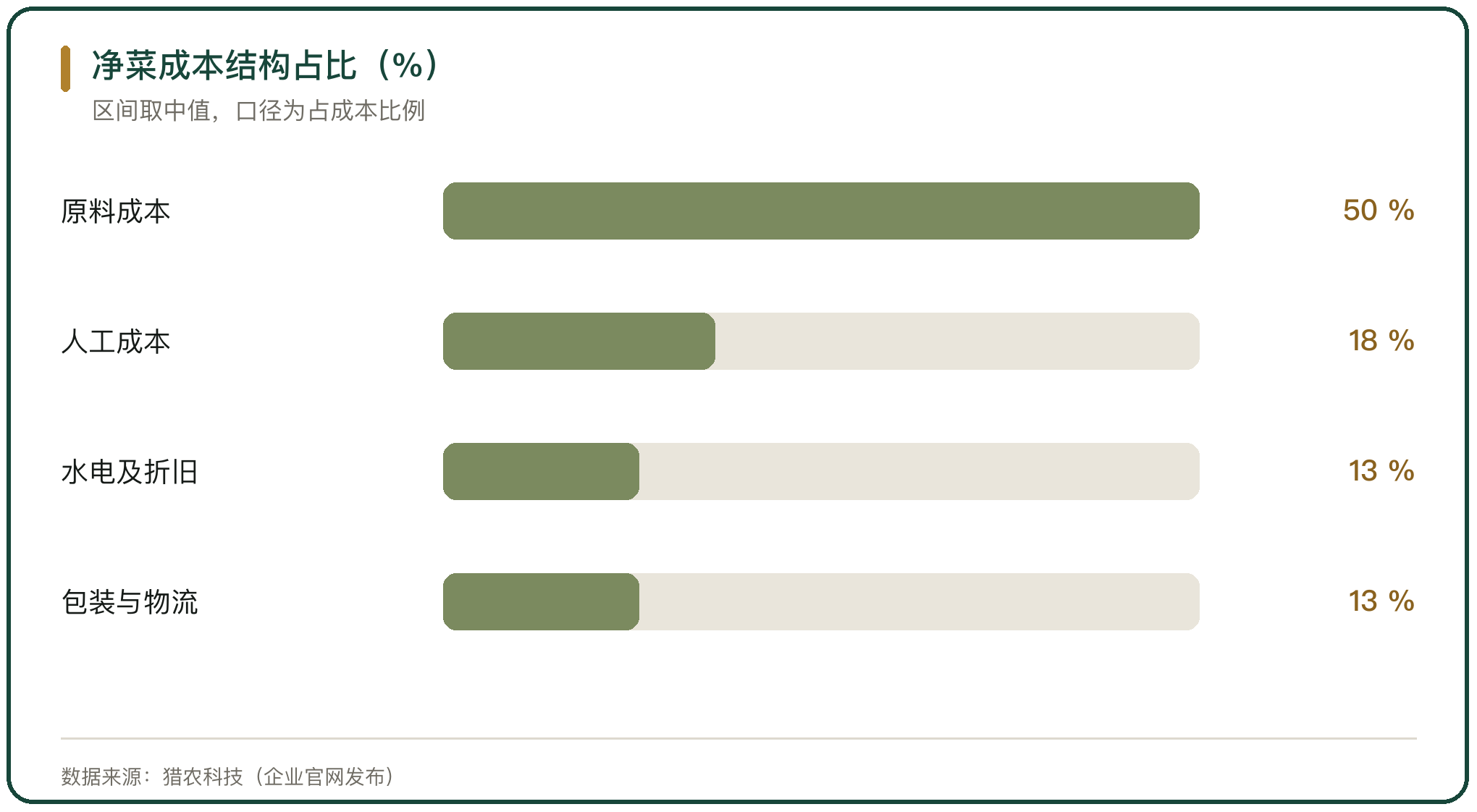净菜成本结构占比（%）