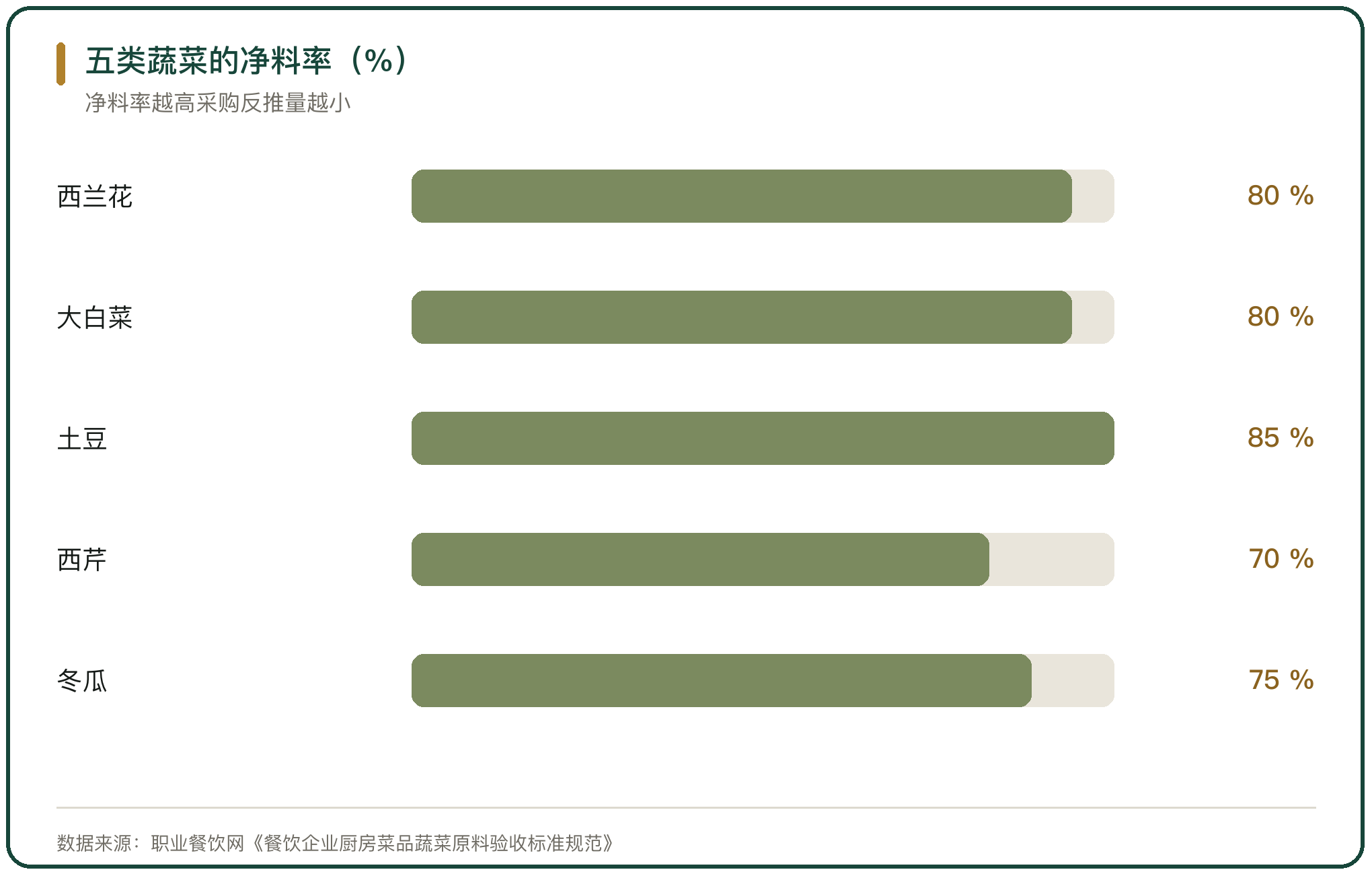 五类蔬菜的净料率（%）