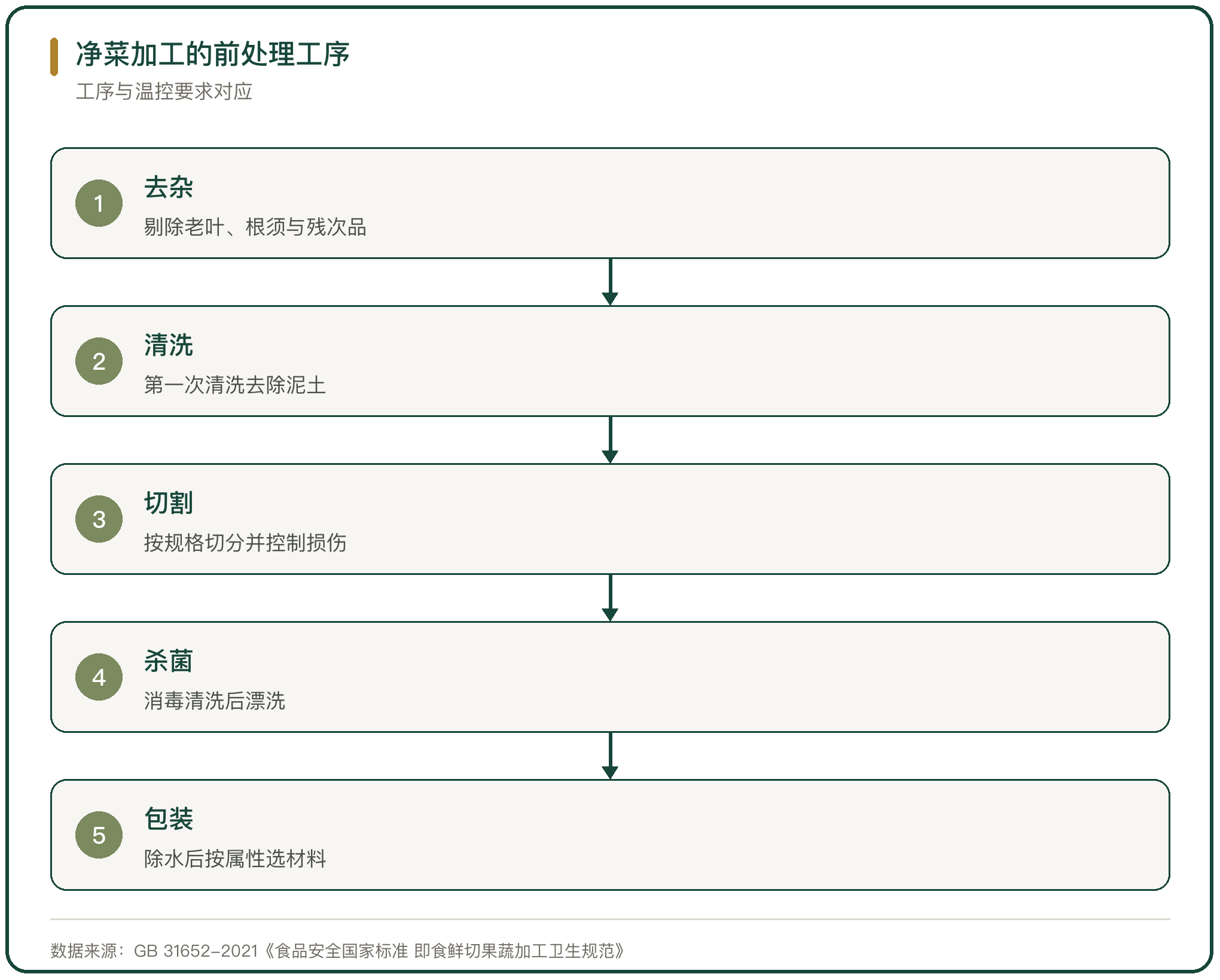 净菜加工的前处理工序