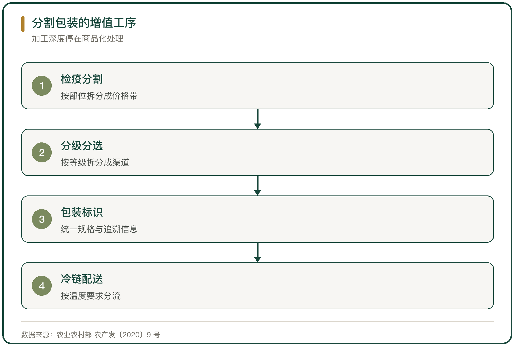 分割包装的增值工序