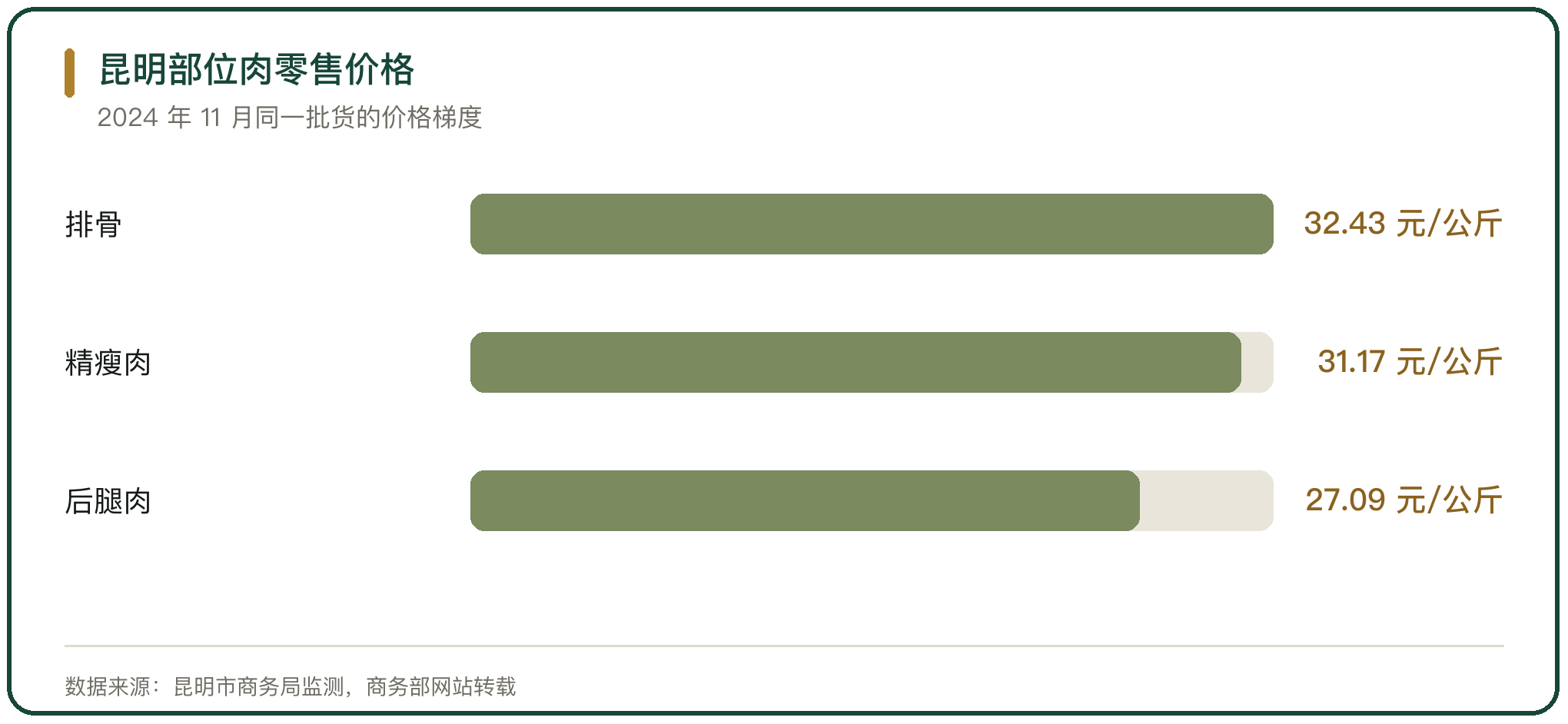 昆明部位肉零售价格