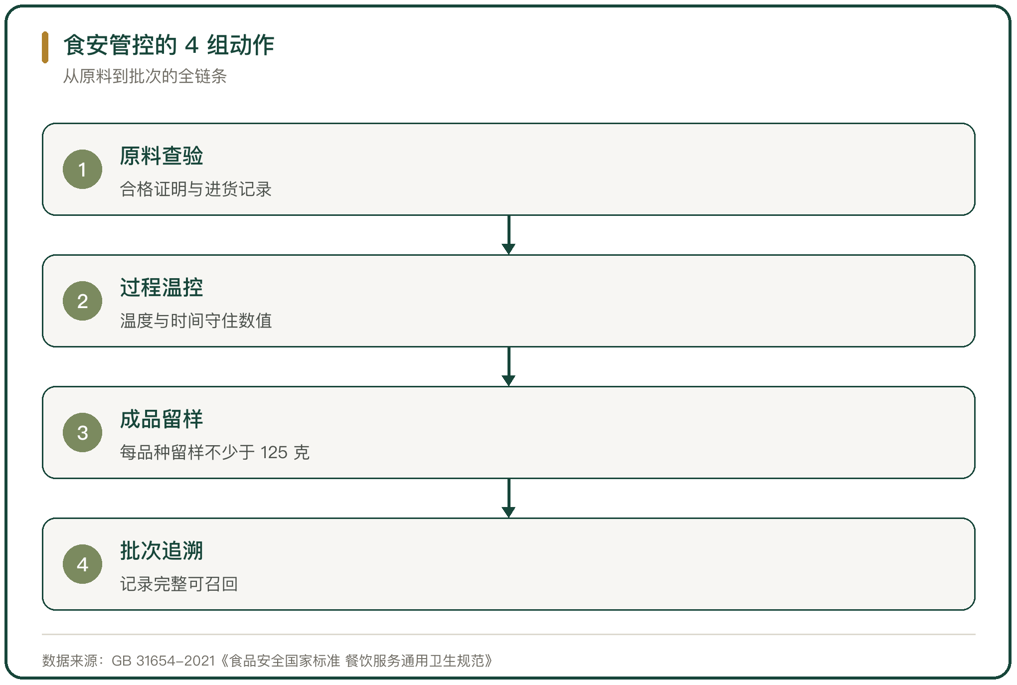 食安管控的 4 组动作