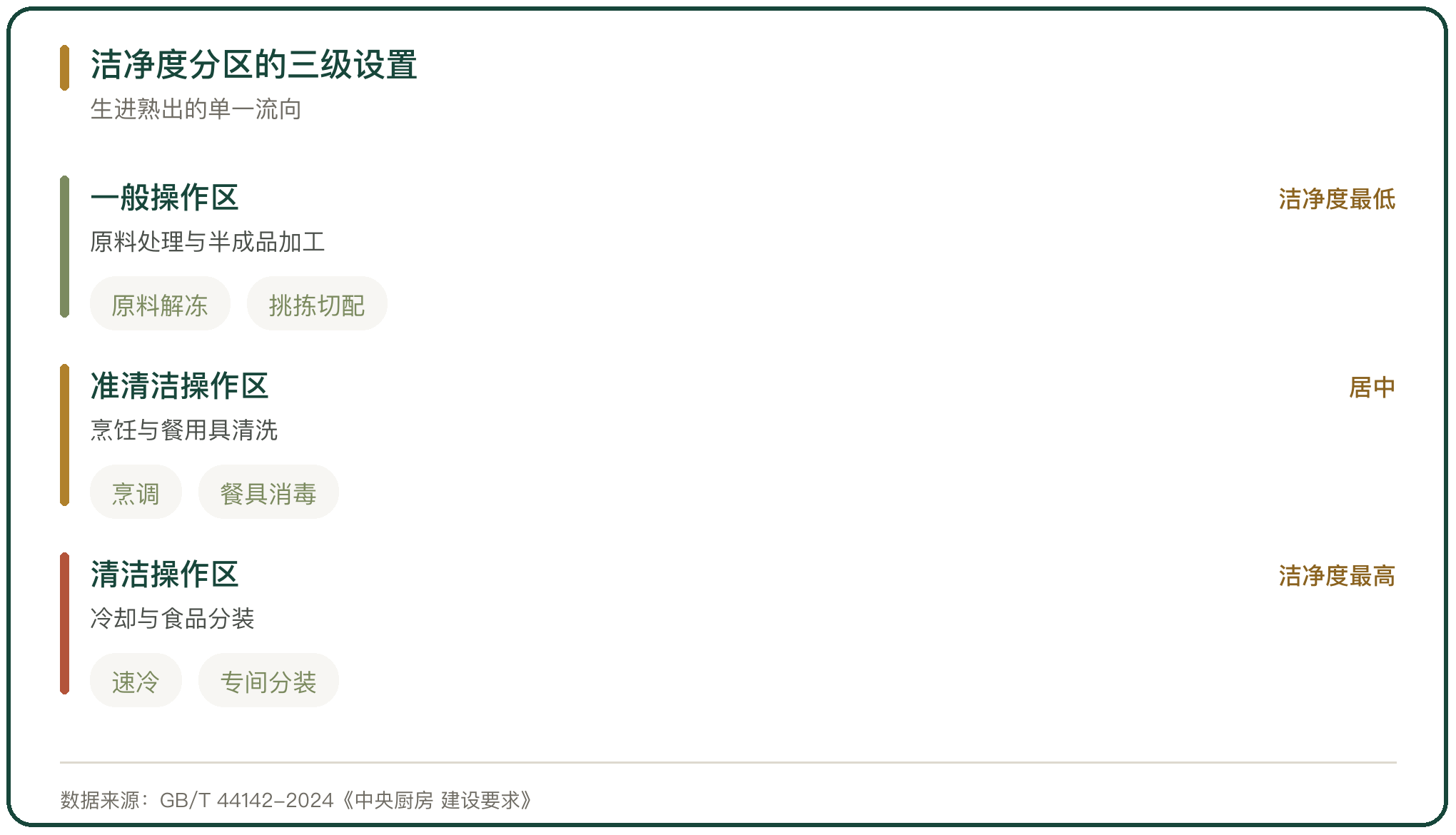 洁净度分区的三级设置
