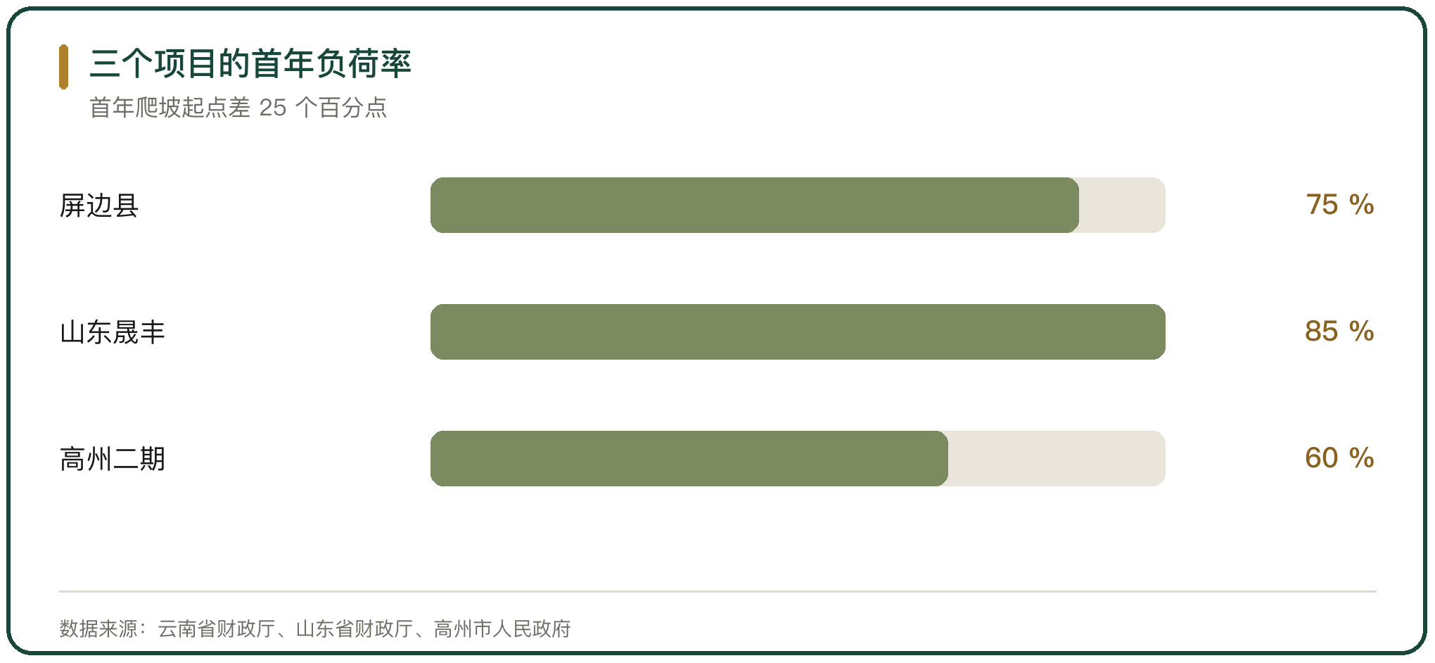 三个项目的首年负荷率