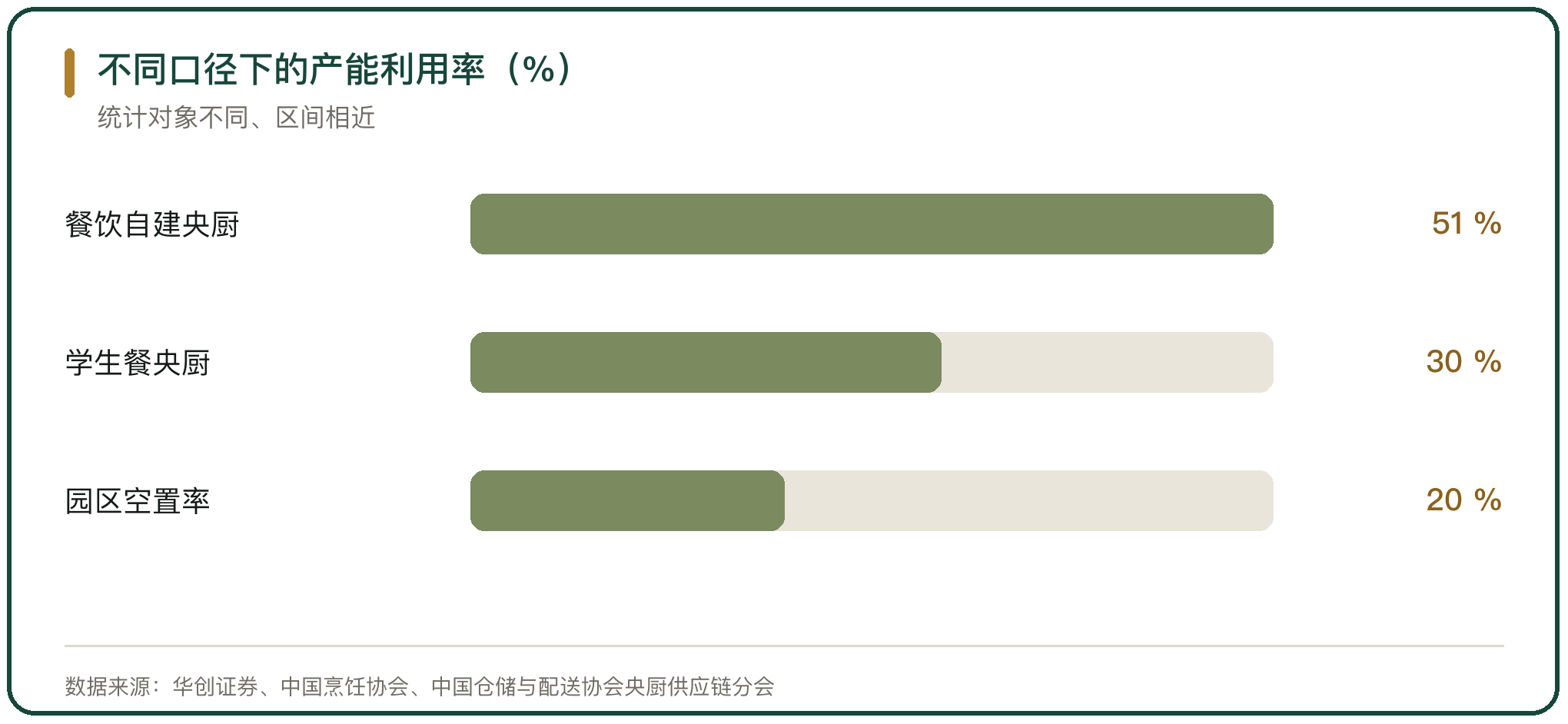 不同口径下的产能利用率（%）