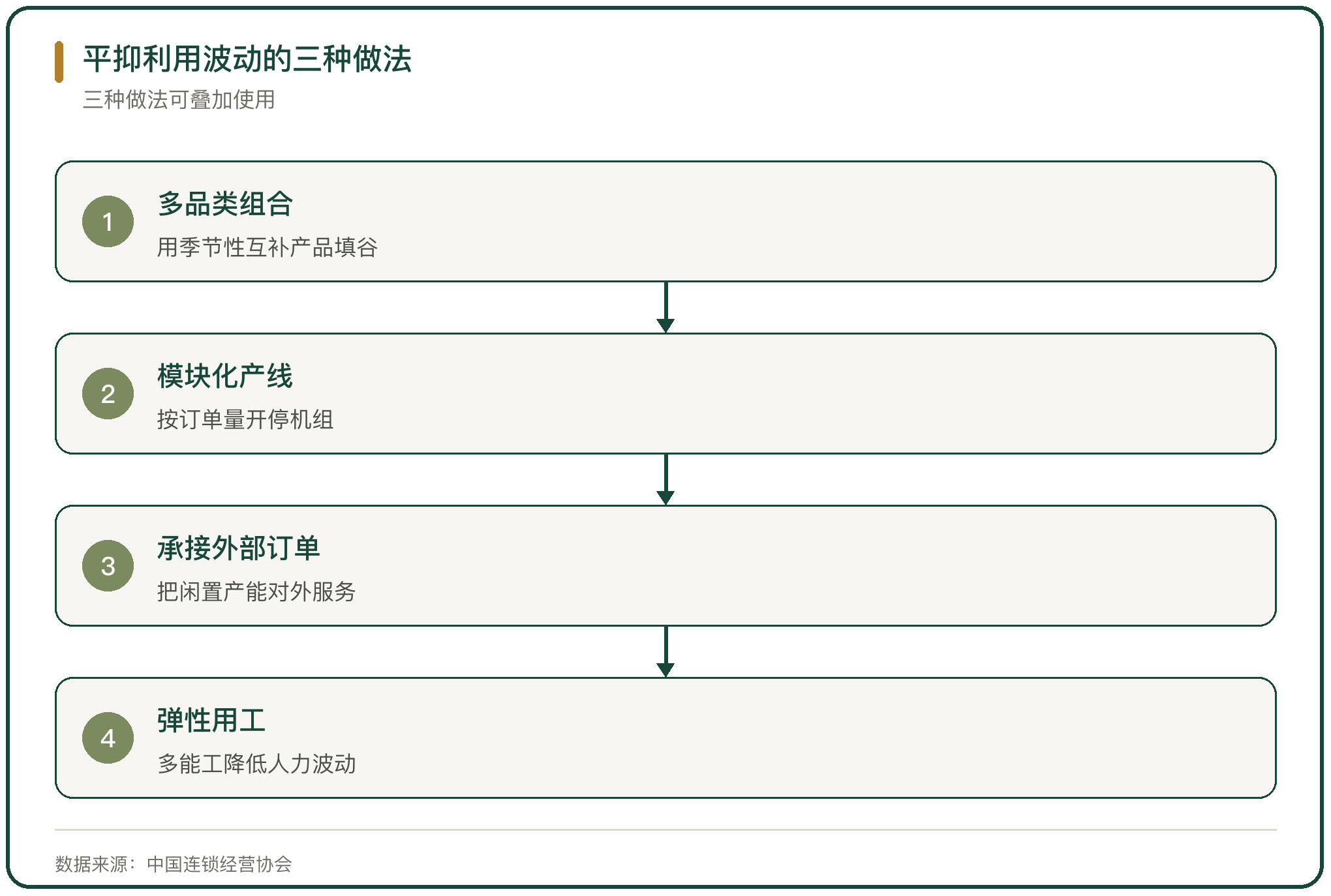 平抑利用波动的三种做法