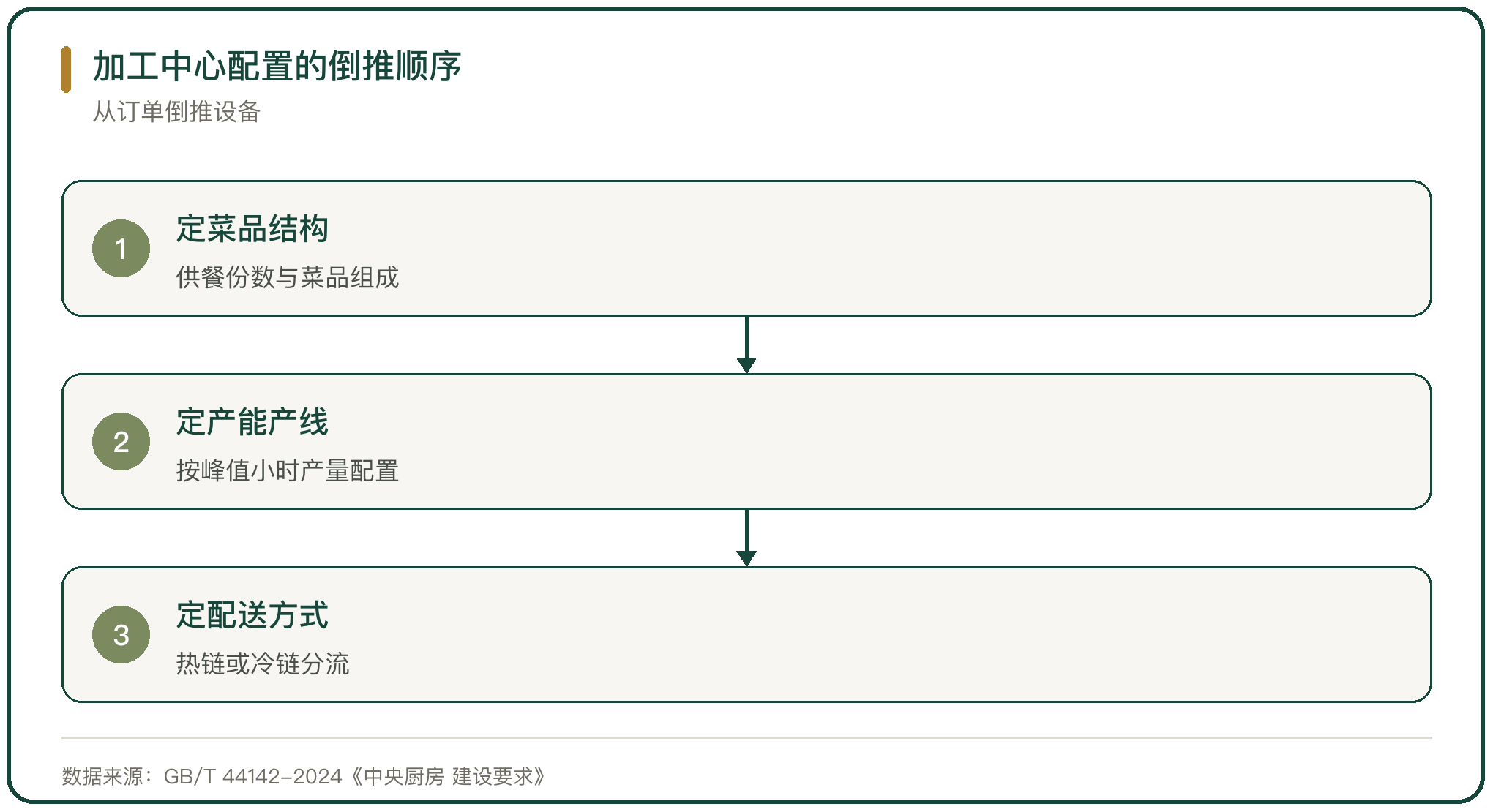 加工中心配置的倒推顺序