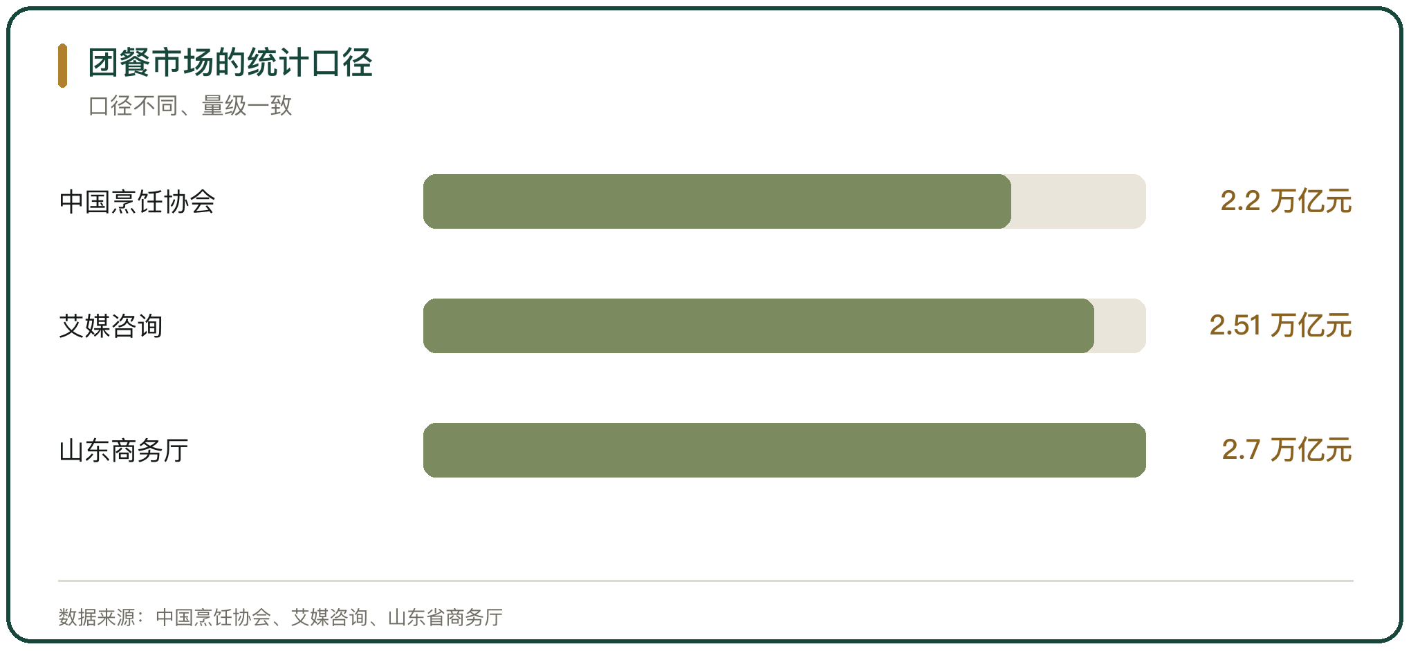 团餐市场的统计口径