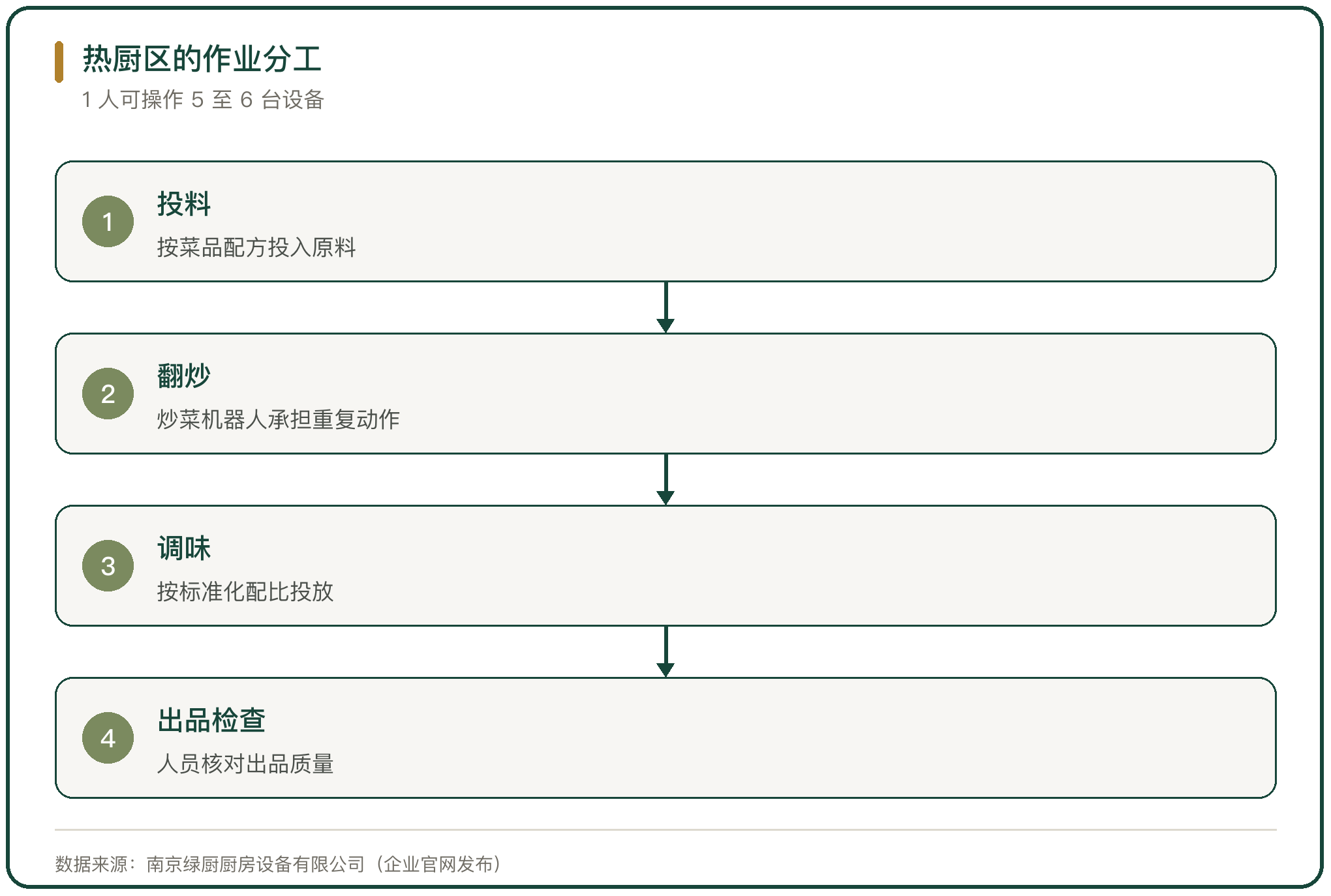 热厨区的作业分工