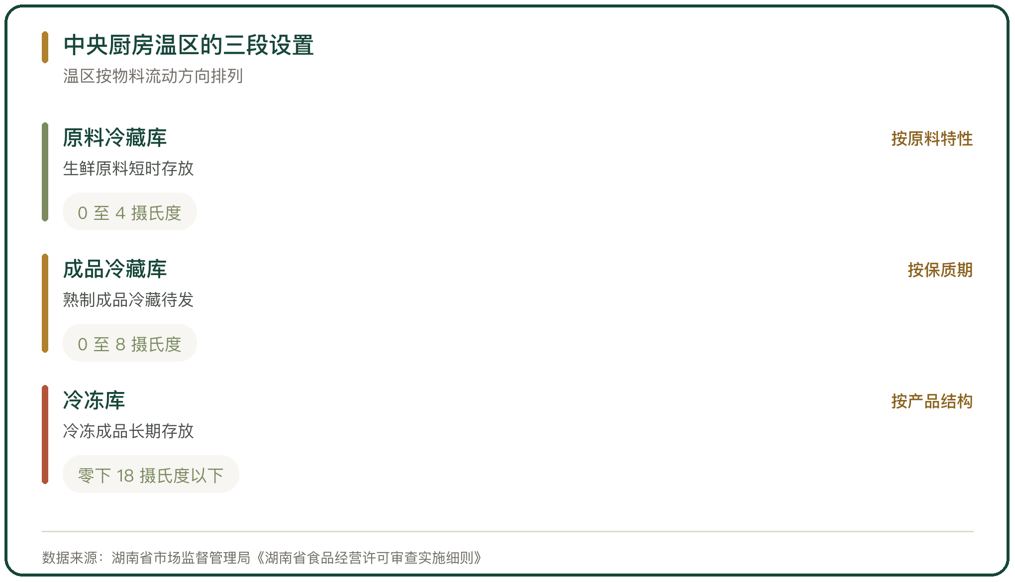 中央厨房温区的三段设置
