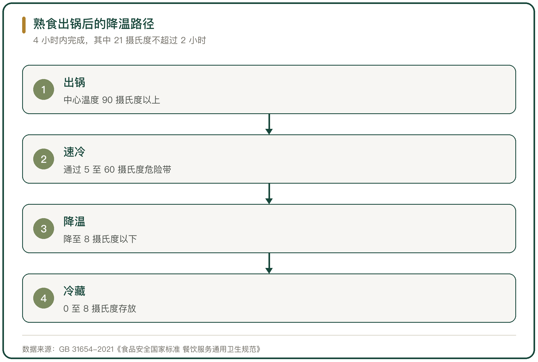 熟食出锅后的降温路径