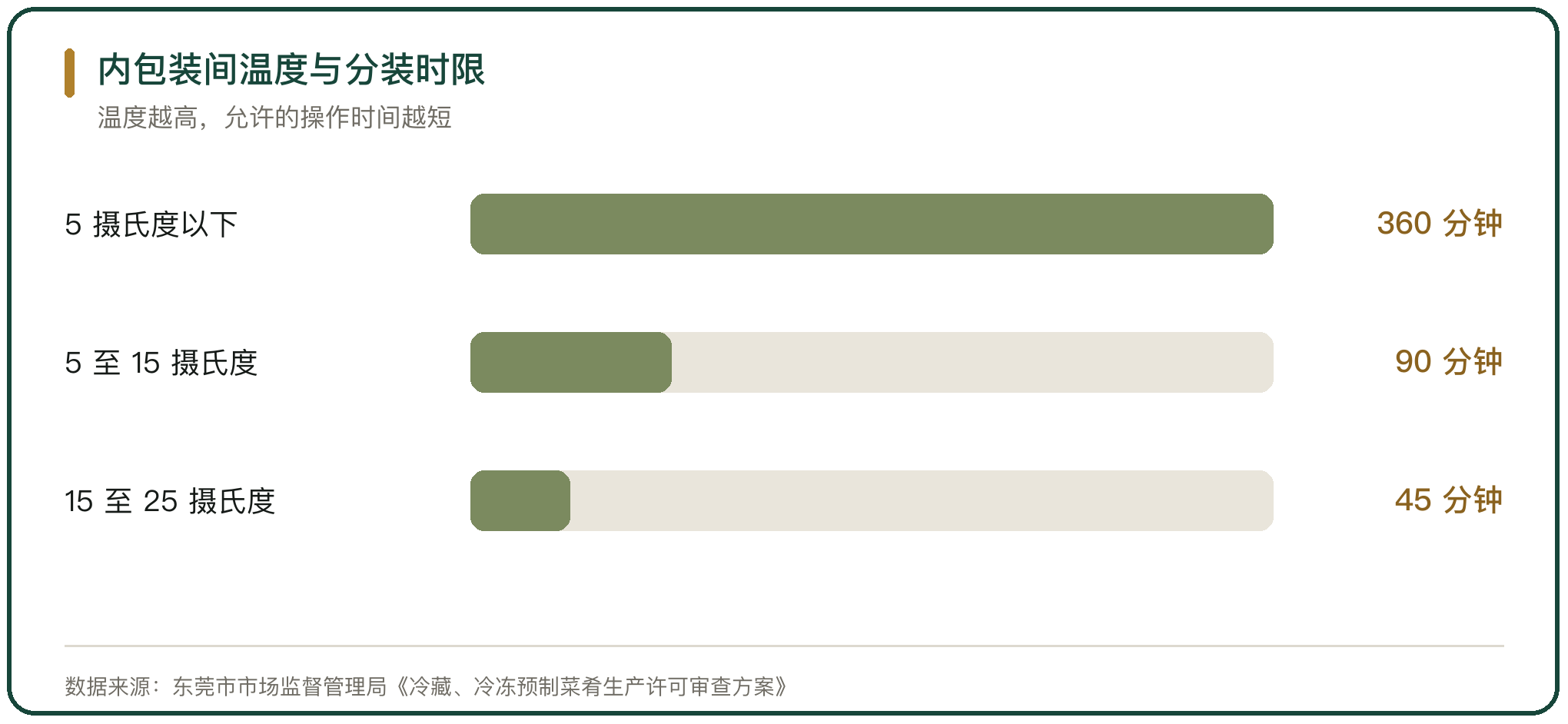 内包装间温度与分装时限