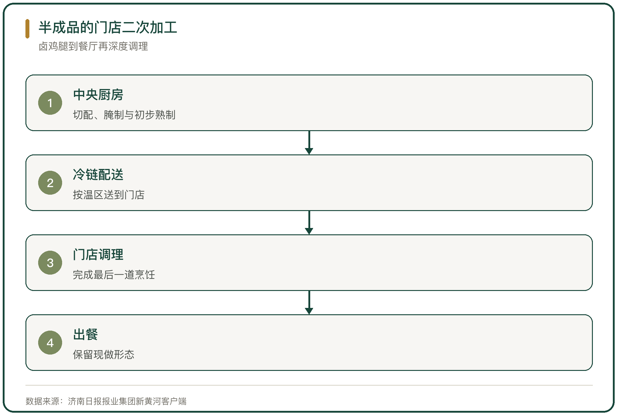 半成品的门店二次加工
