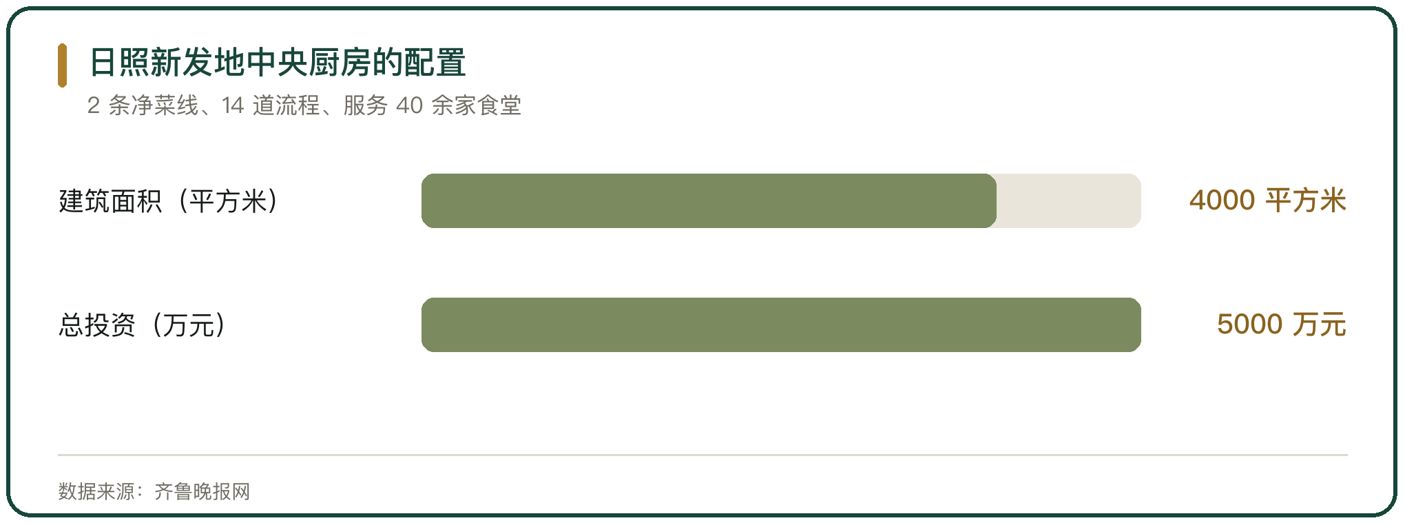 日照新发地中央厨房的配置