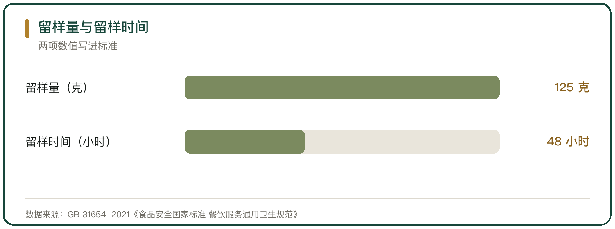 留样量与留样时间