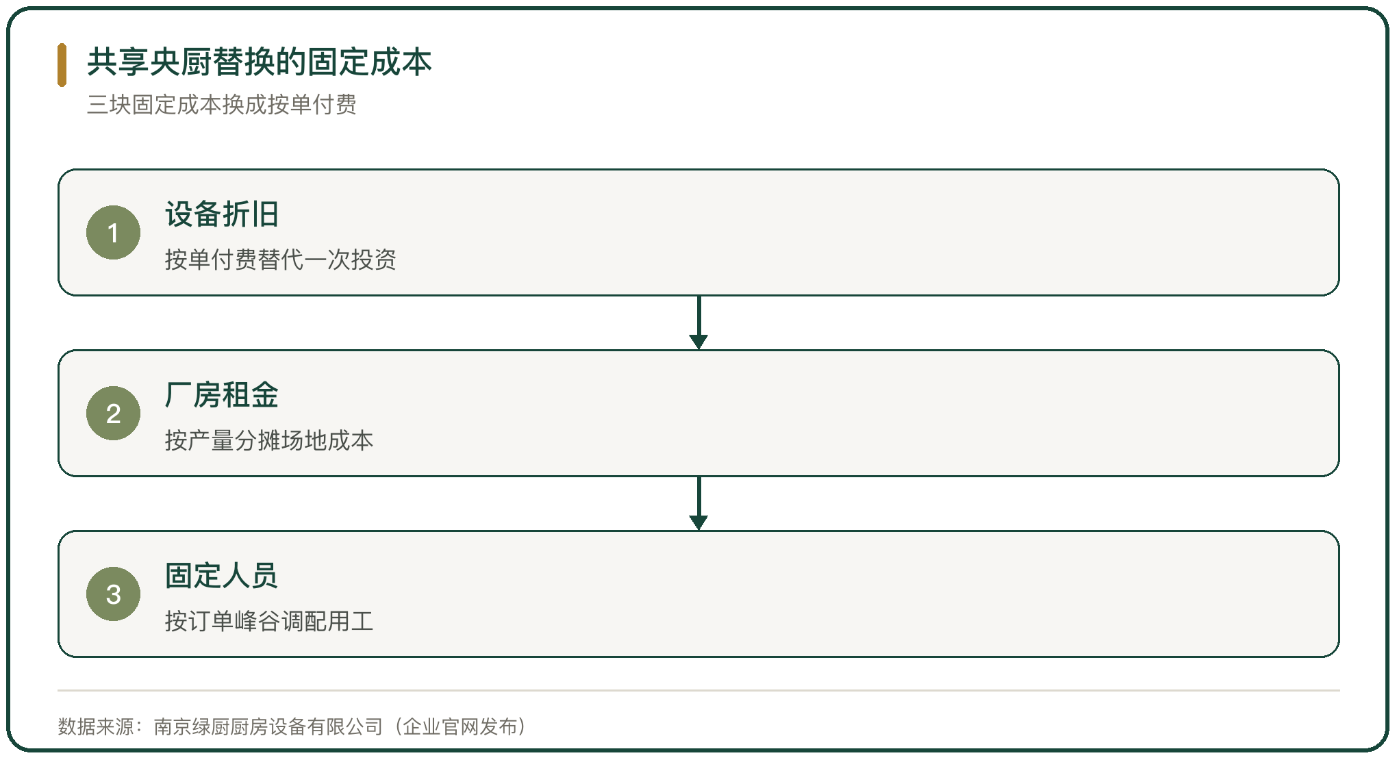 共享央厨替换的固定成本