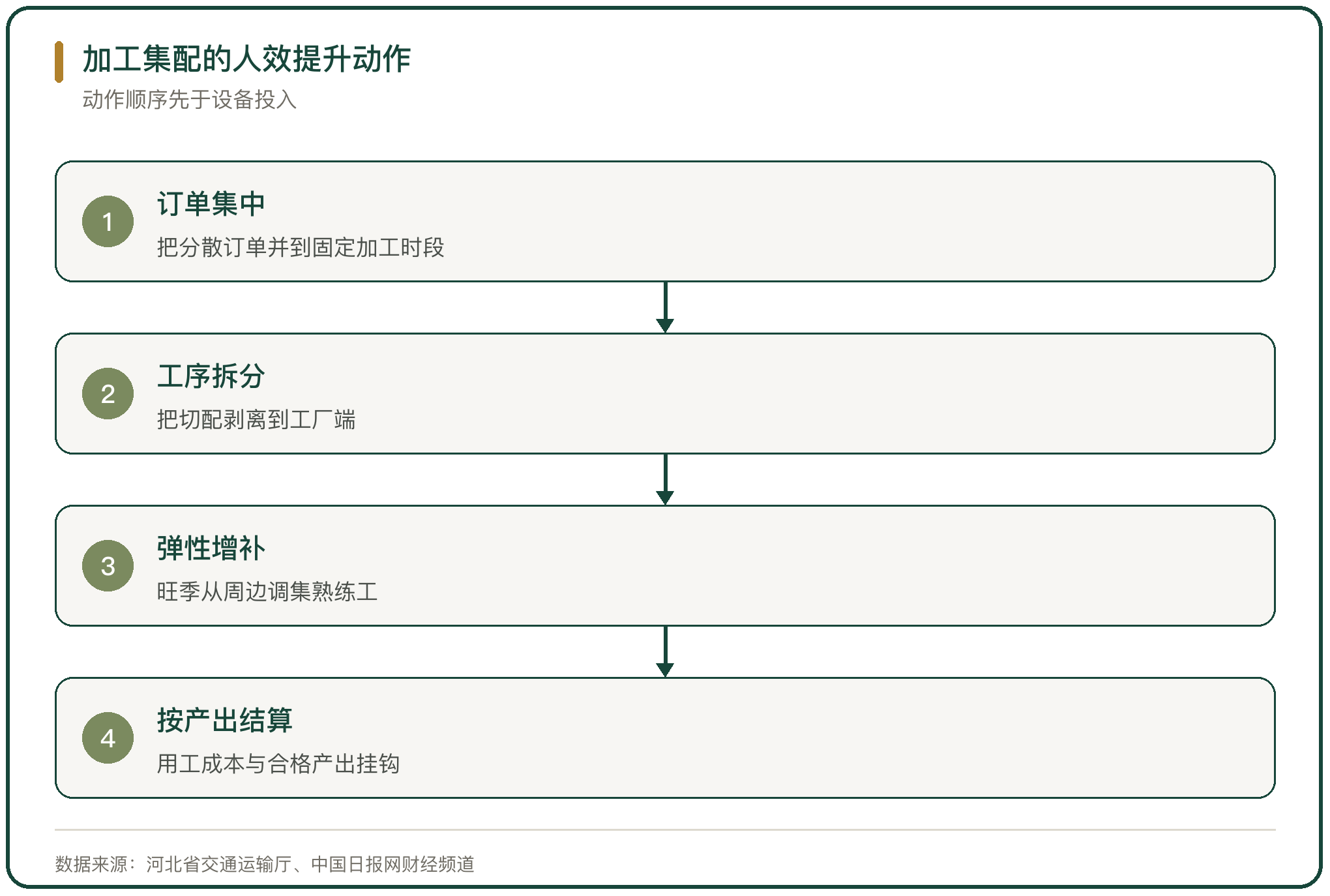 加工集配的人效提升动作