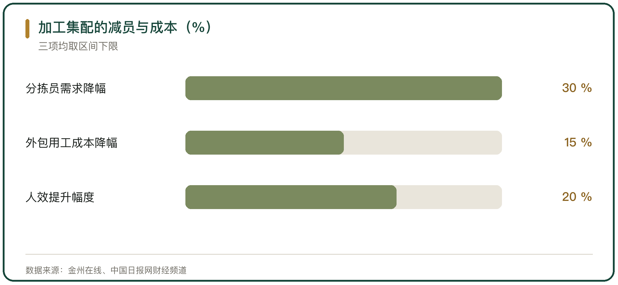 加工集配的减员与成本（%）