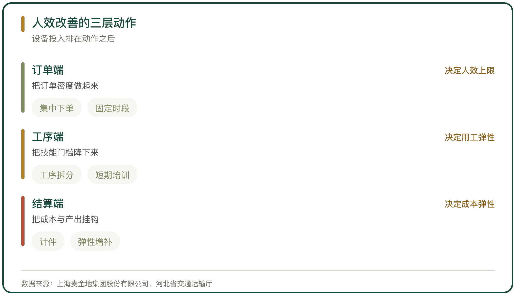 人效改善的三层动作