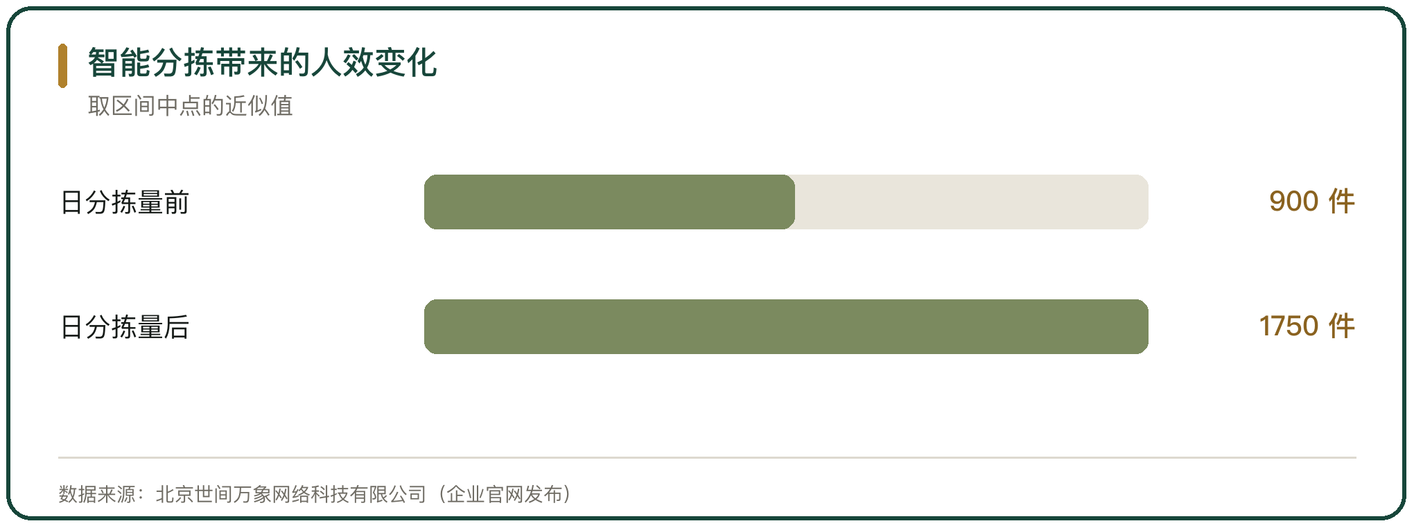 智能分拣带来的人效变化
