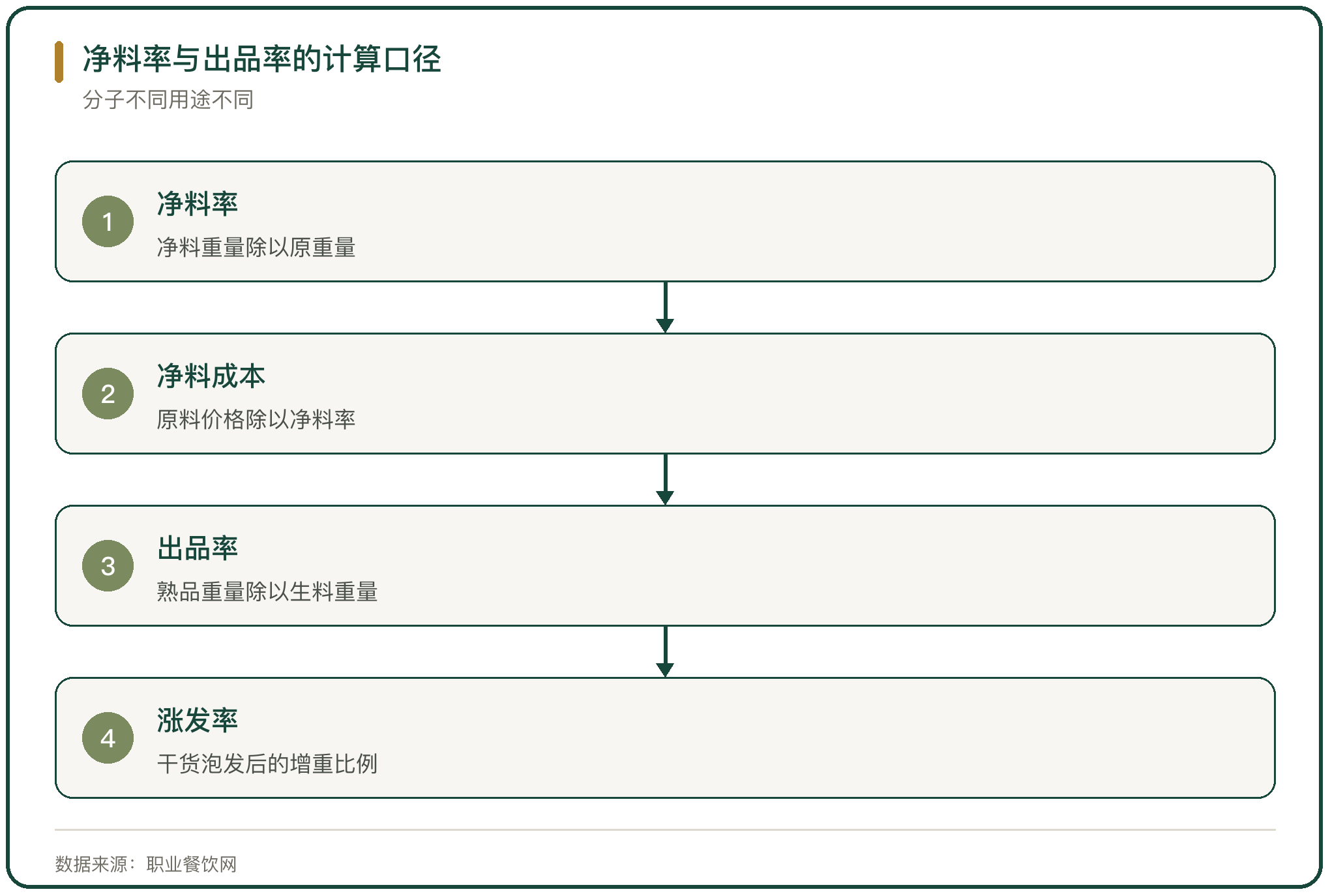 净料率与出品率的计算口径