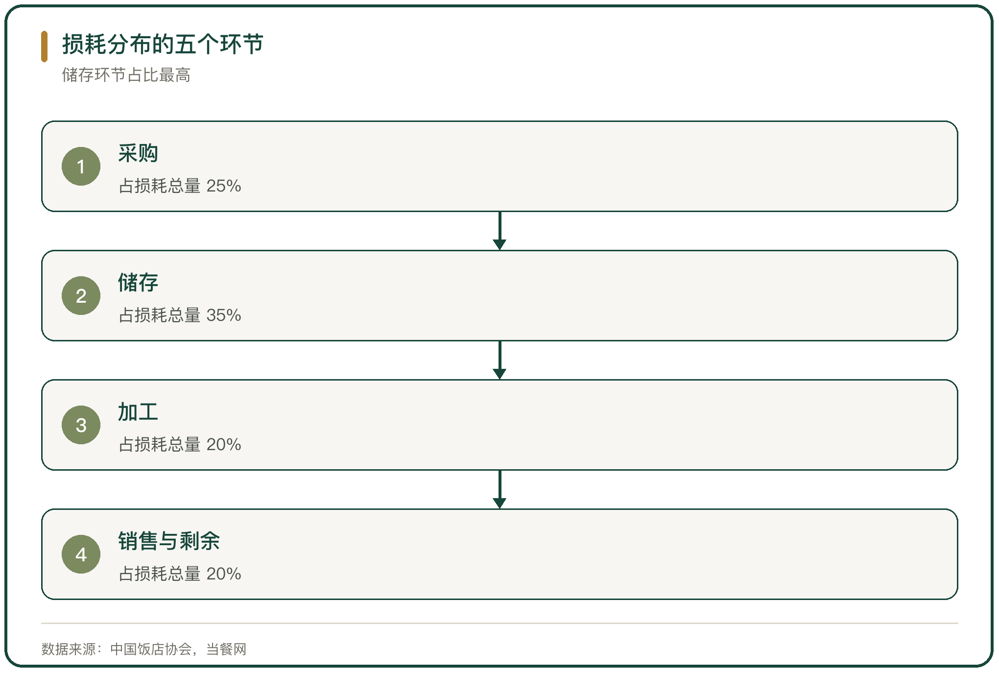 损耗分布的五个环节