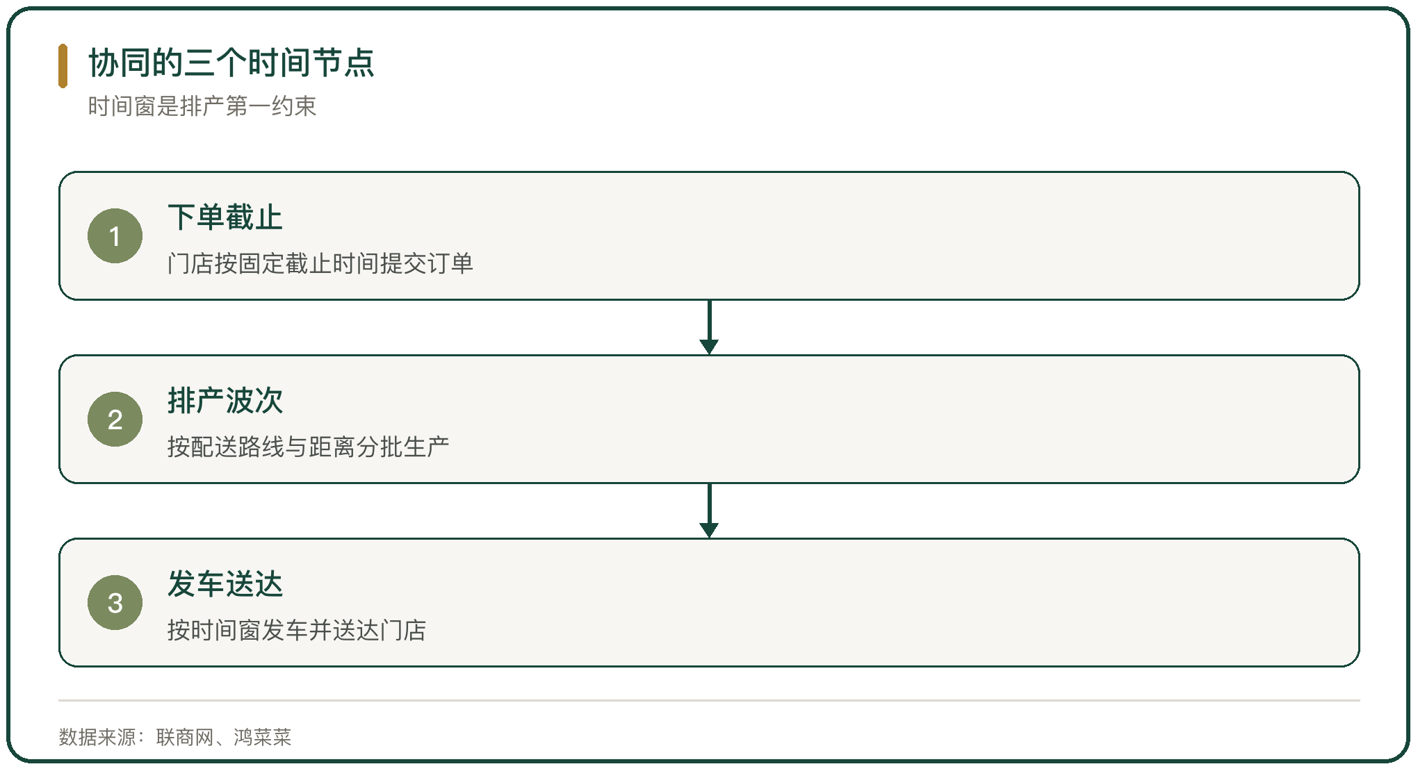 协同的三个时间节点