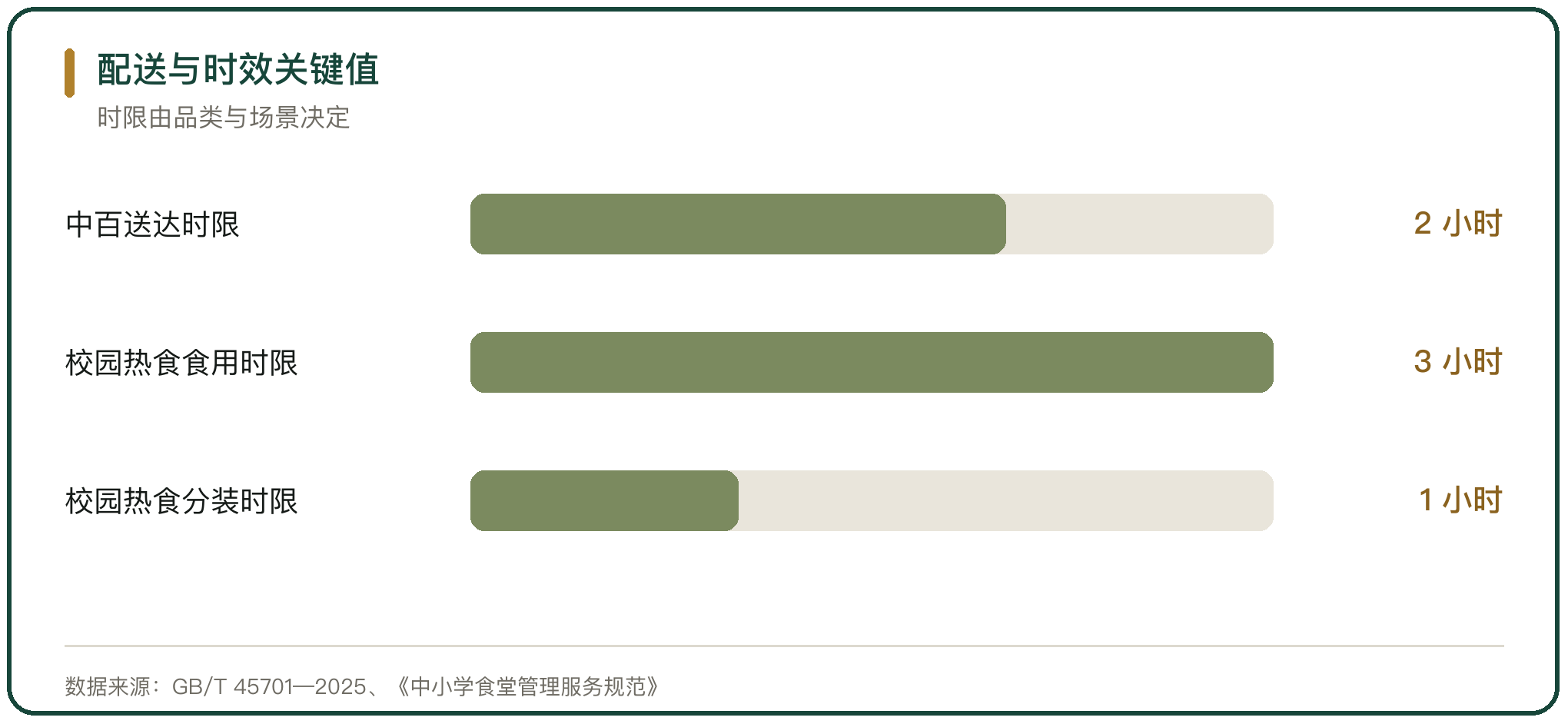 配送与时效关键值