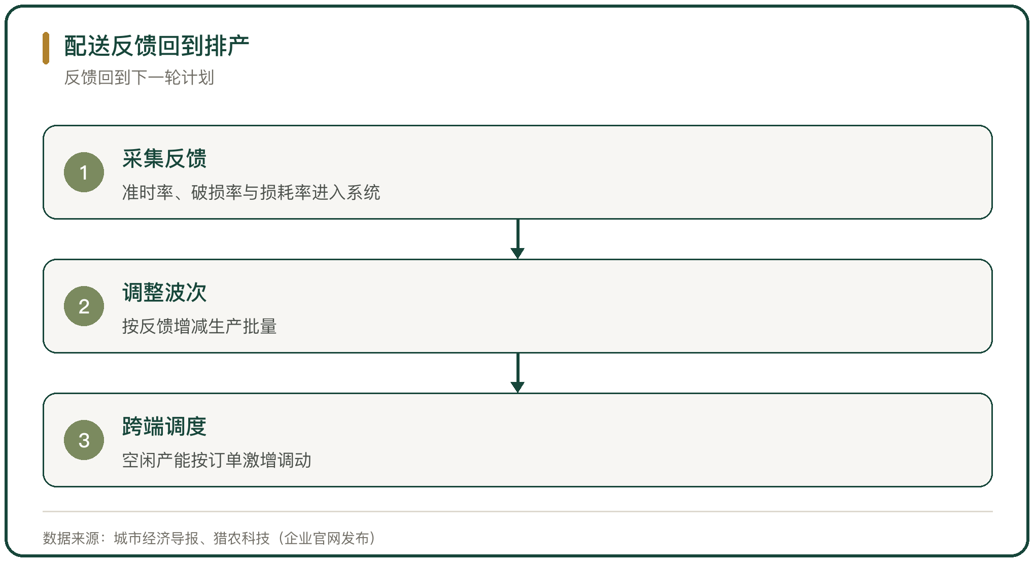 配送反馈回到排产