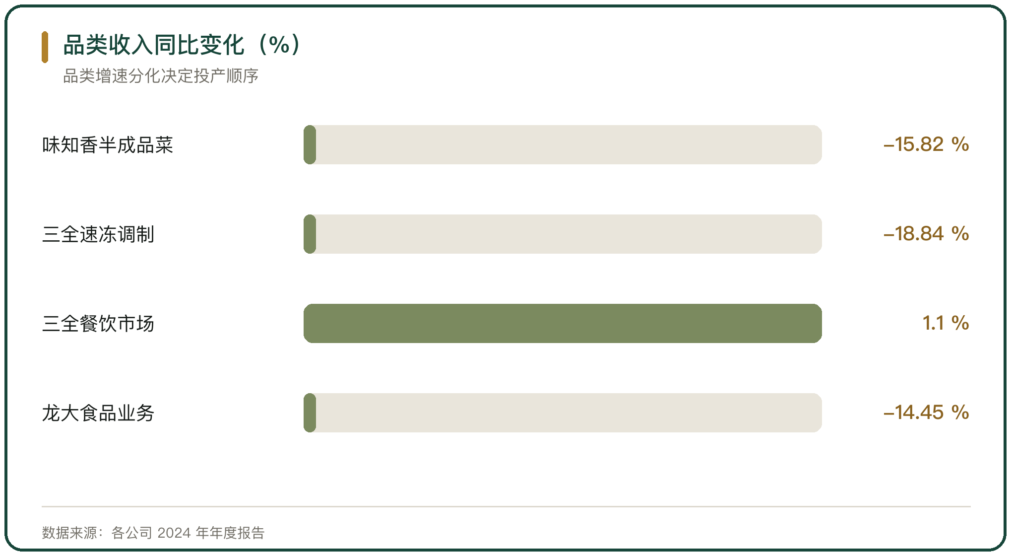 品类收入同比变化（%）