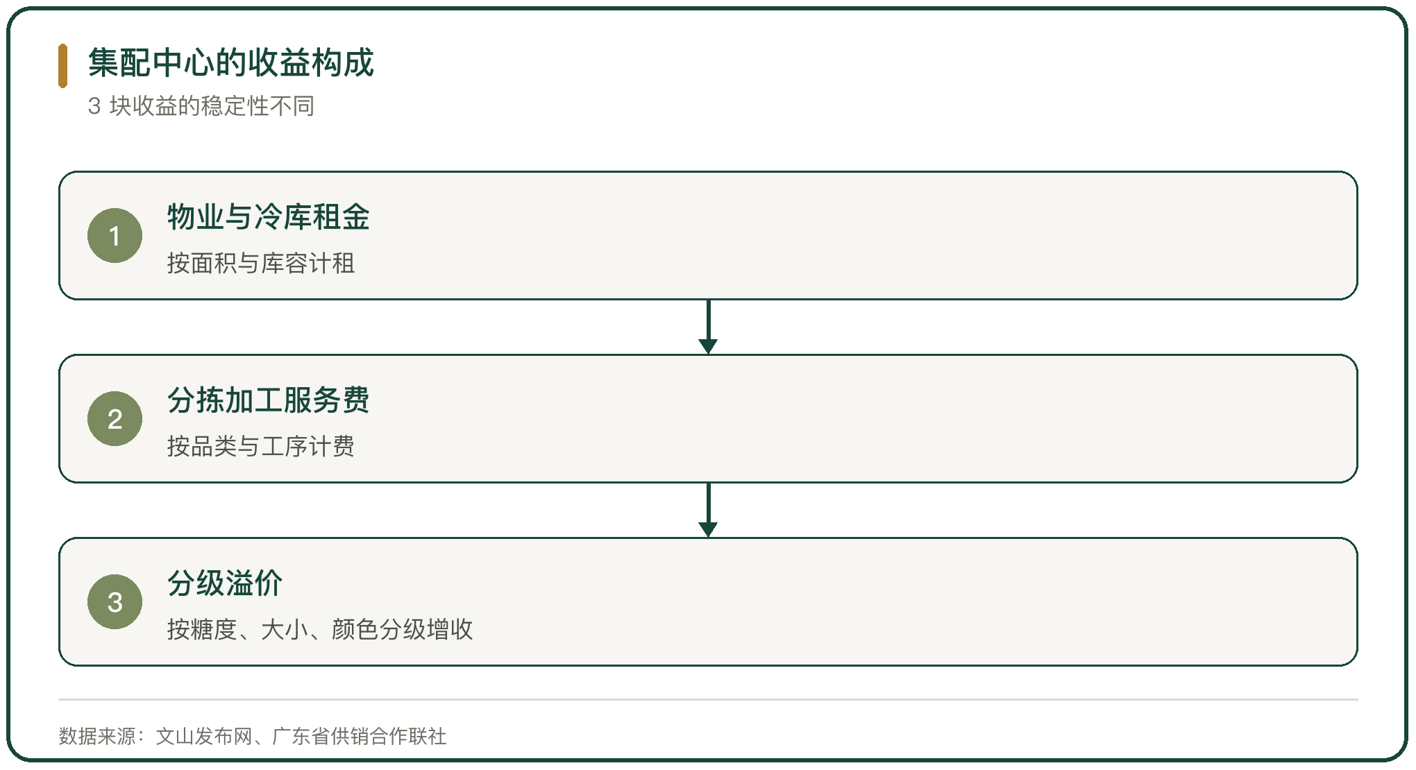 集配中心的收益构成