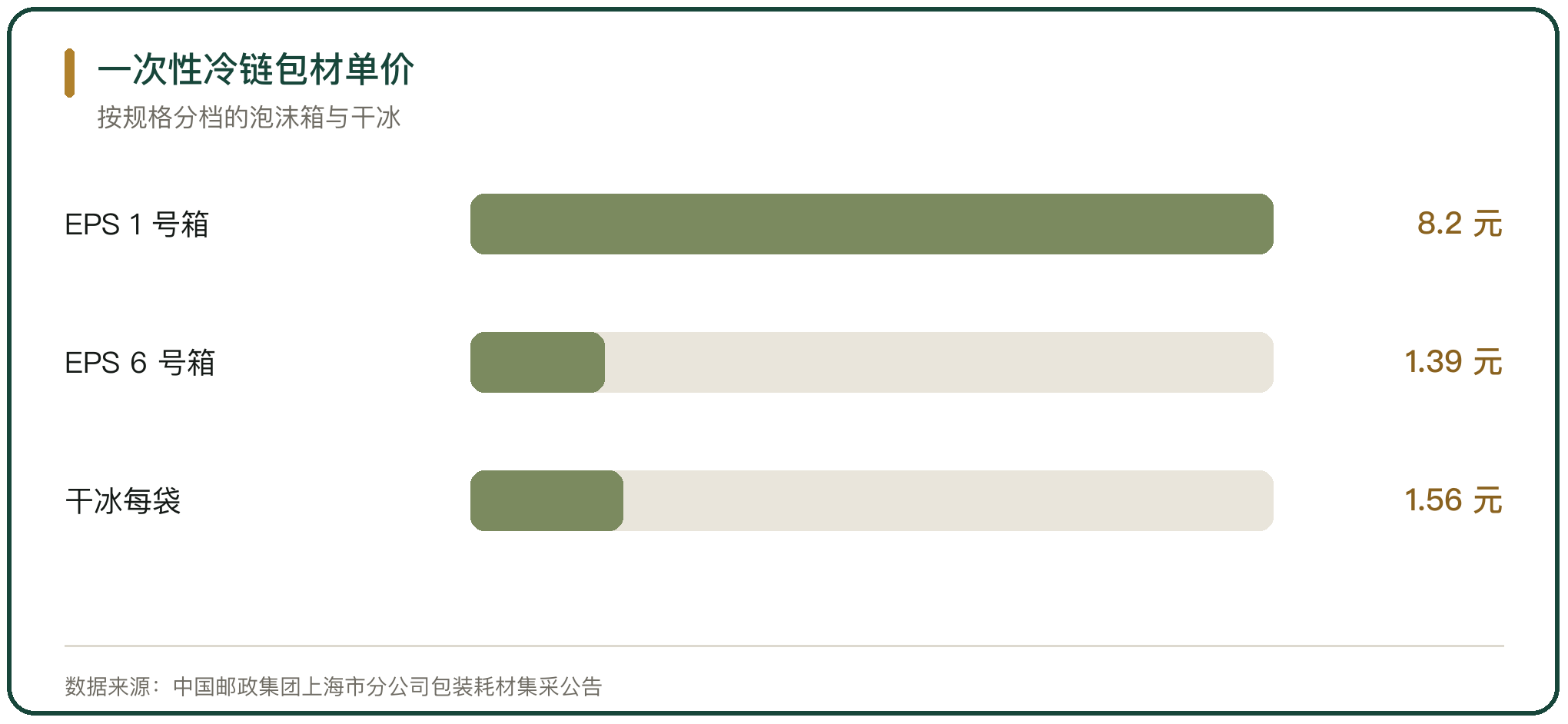 一次性冷链包材单价