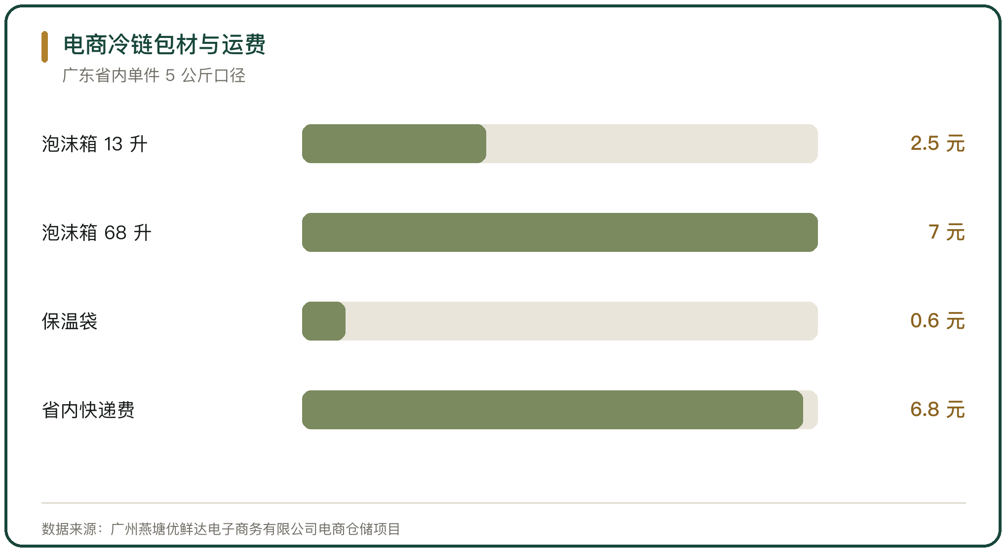 电商冷链包材与运费