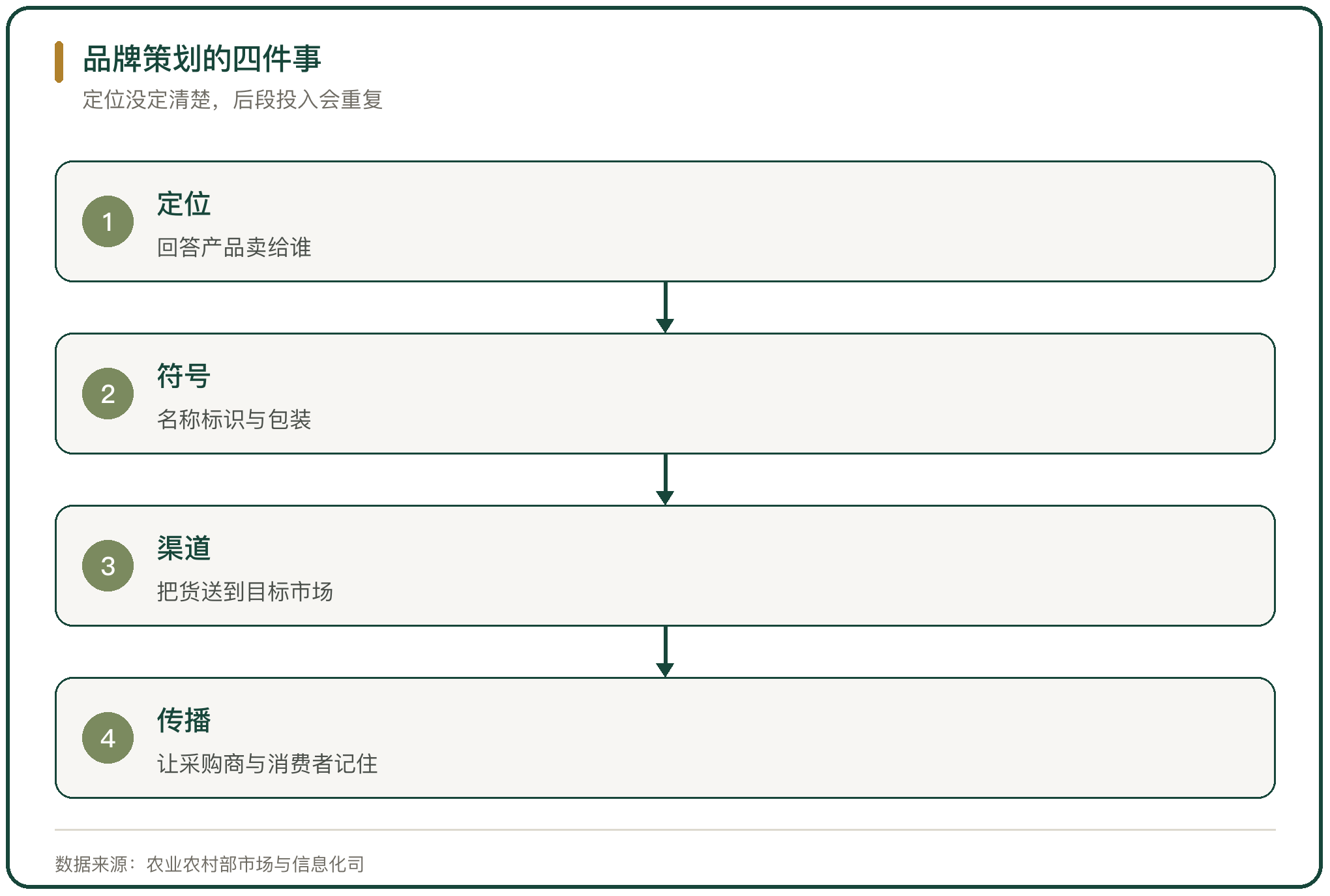 品牌策划的四件事