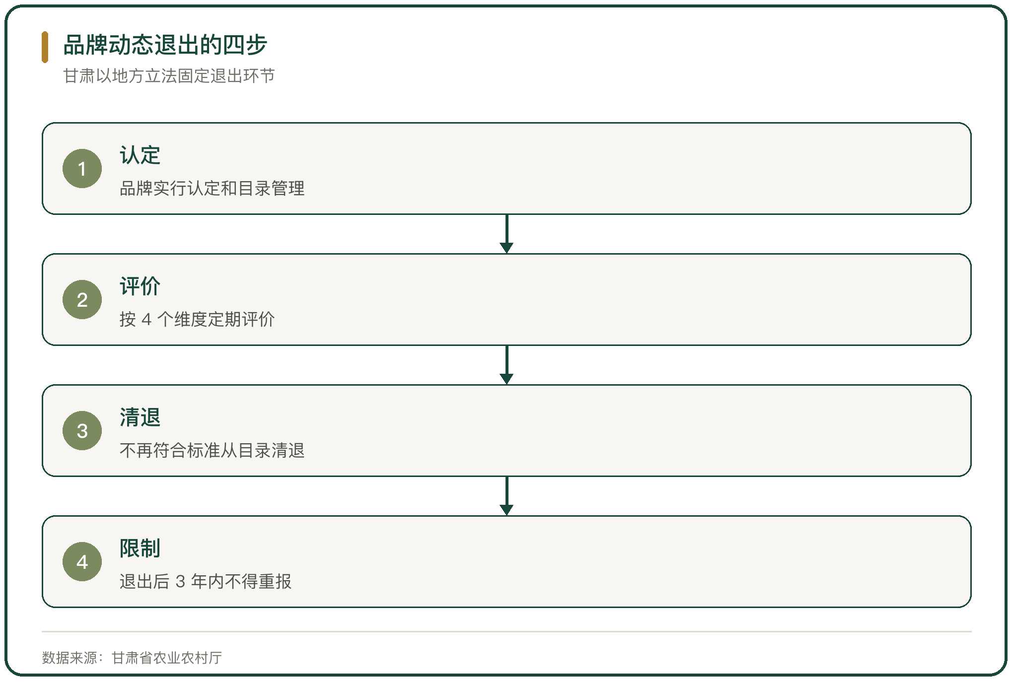 品牌动态退出的四步