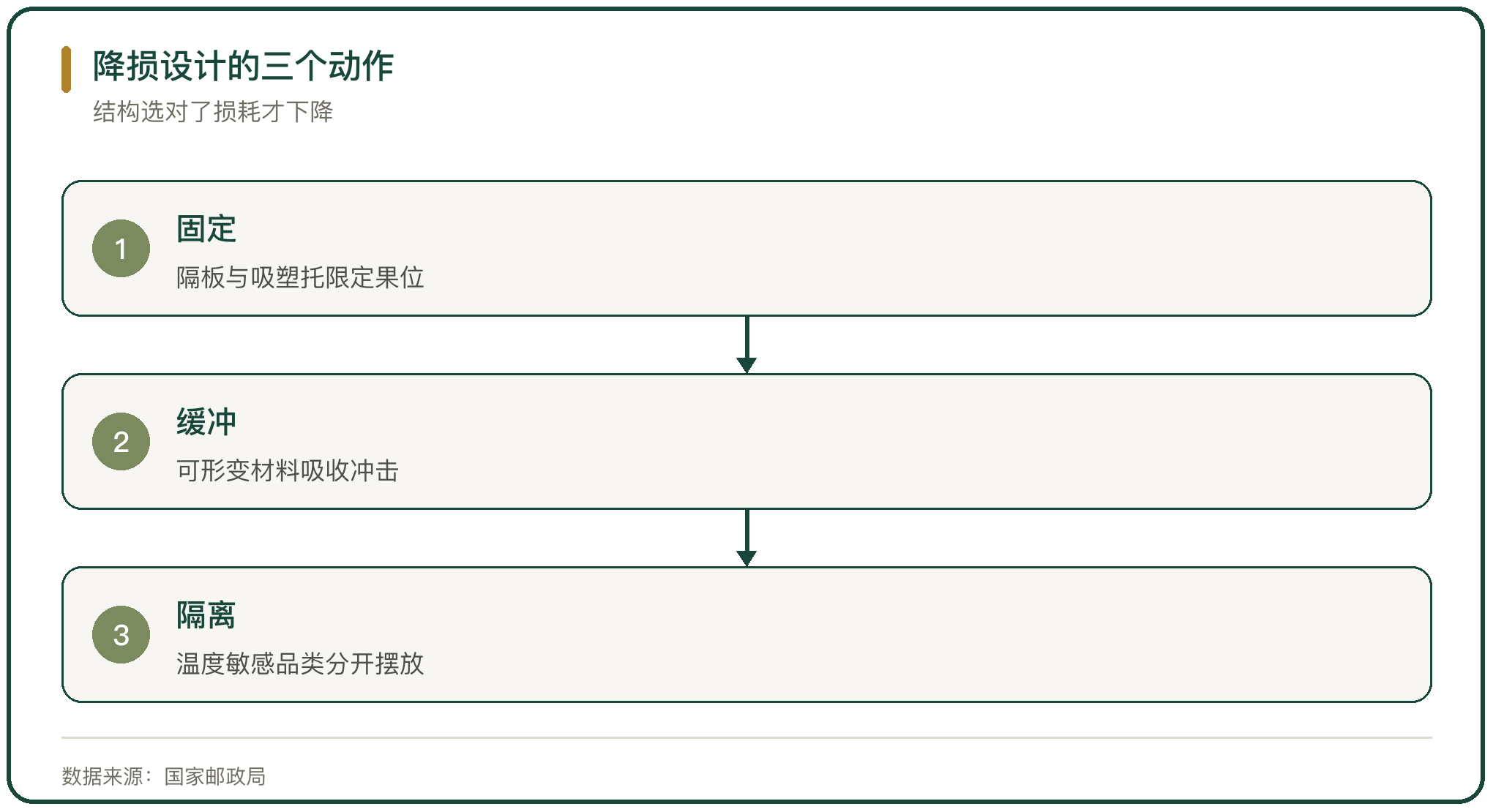 降损设计的三个动作