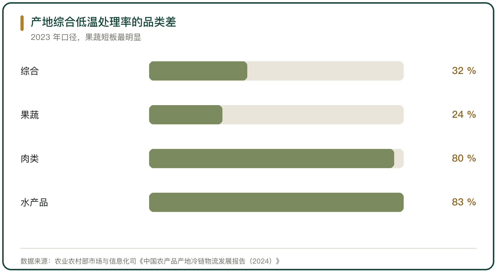产地综合低温处理率的品类差