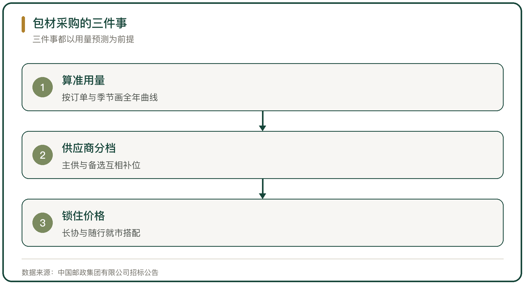 包材采购的三件事