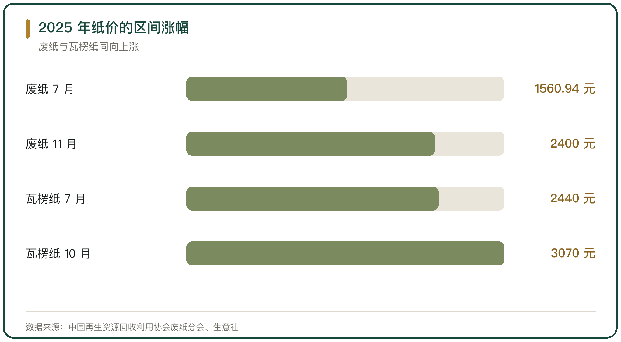 2025 年纸价的区间涨幅